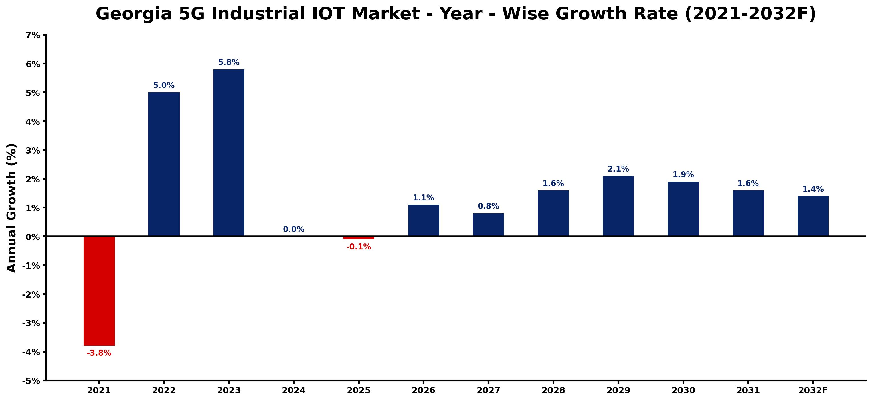 Georgia 5G Industrial IOT Market Year-wise Growth Rate and Key Drivers