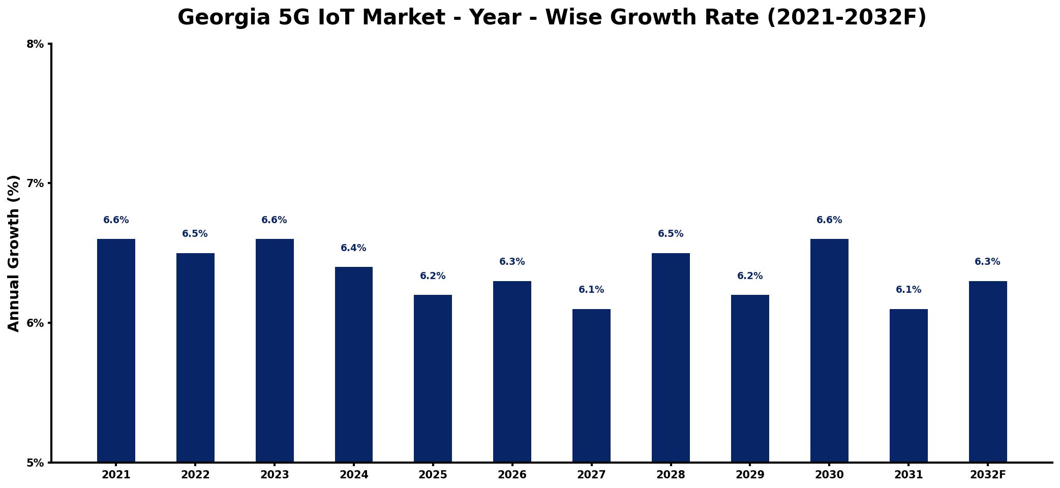 Georgia 5G IoT Market Year-wise Growth Rate and Key Drivers