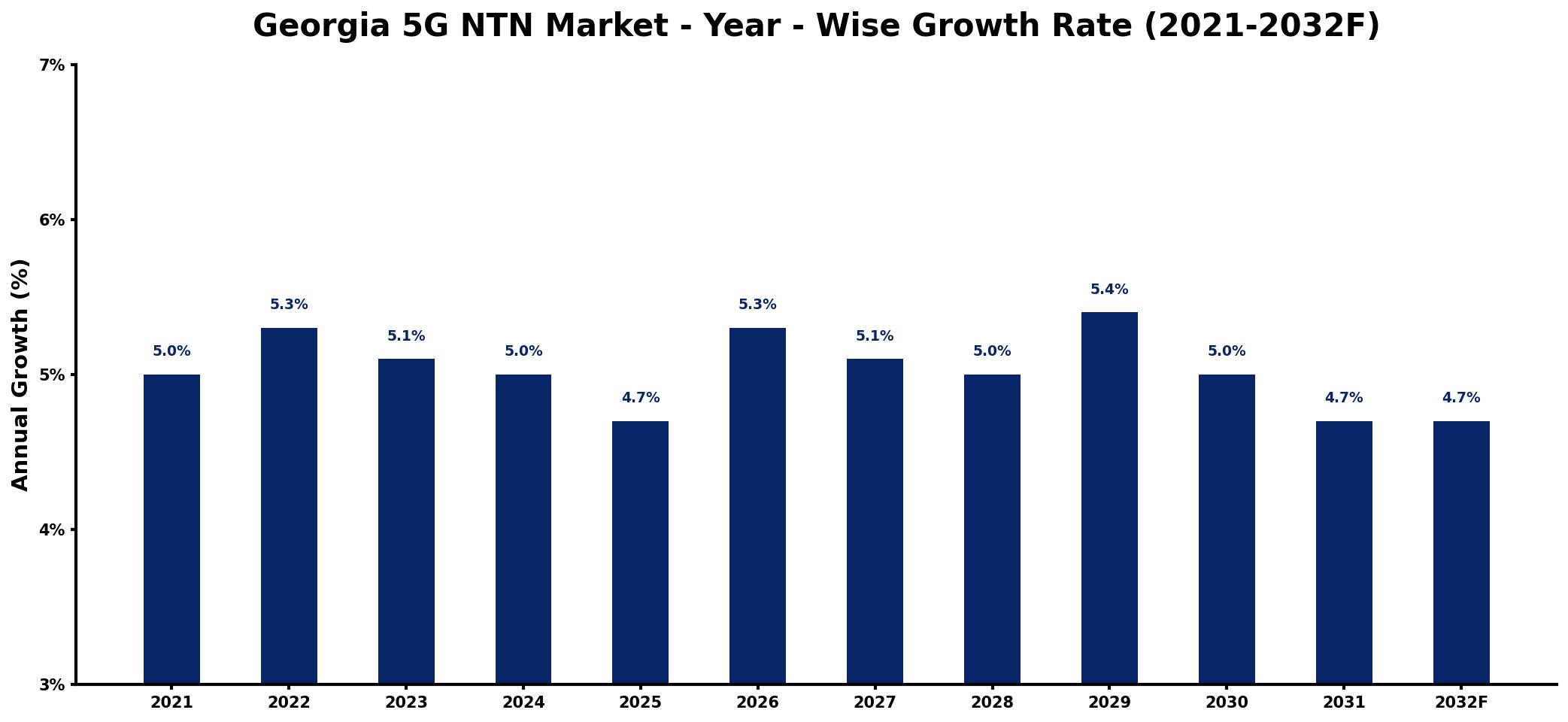 Georgia 5G NTN Market Year-wise Growth Rate and Key Drivers