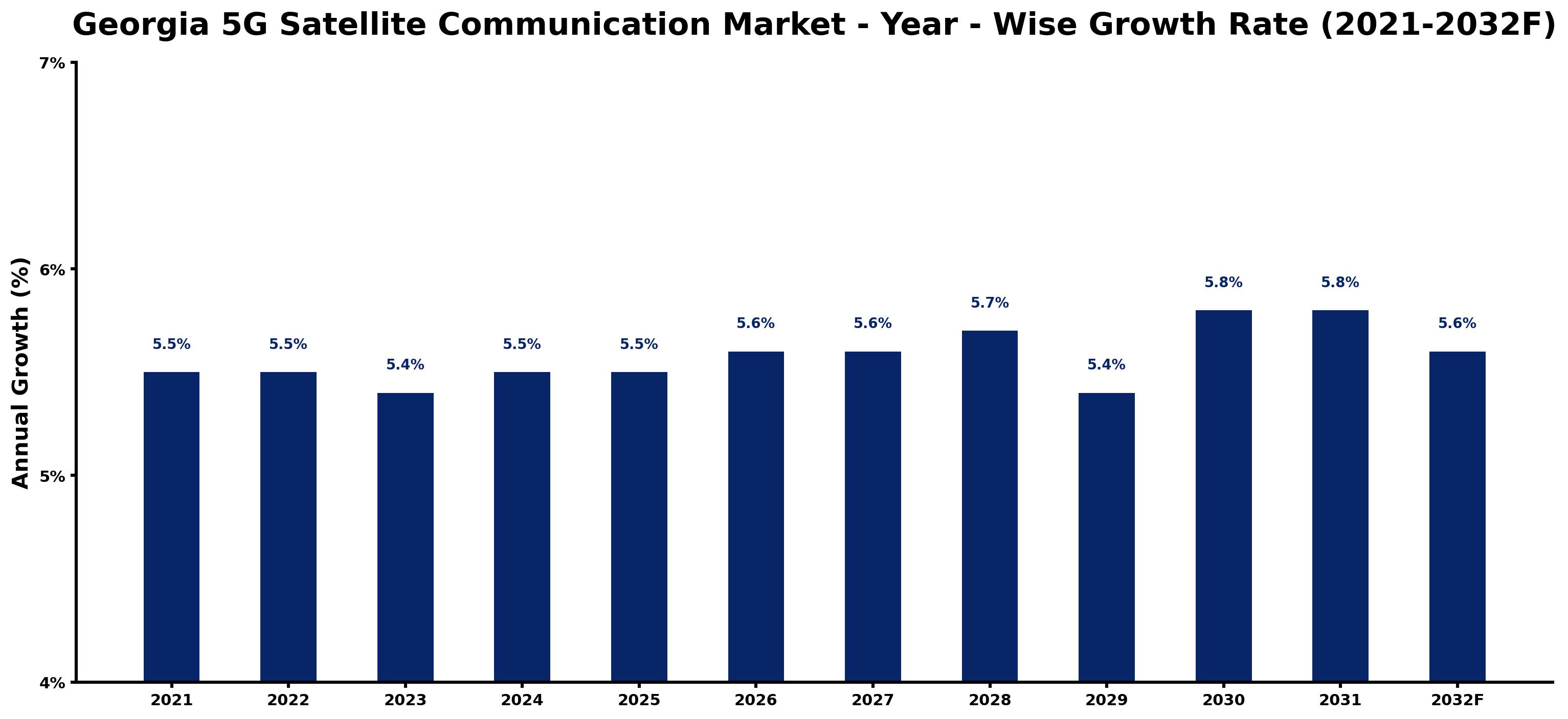 Georgia 5G Satellite Communication Market Year-wise Growth Rate and Key Drivers
