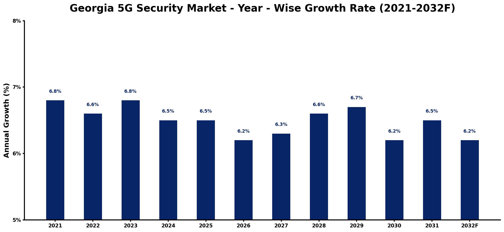 Georgia 5G Security Market Year-wise Growth Rate and Key Drivers