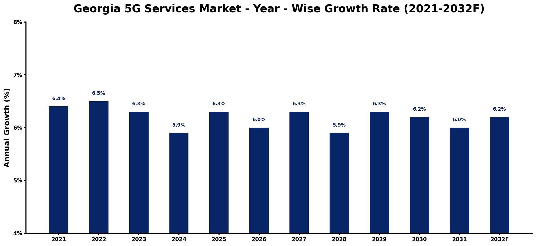 Georgia 5G Services Market Year-wise Growth Rate and Key Drivers