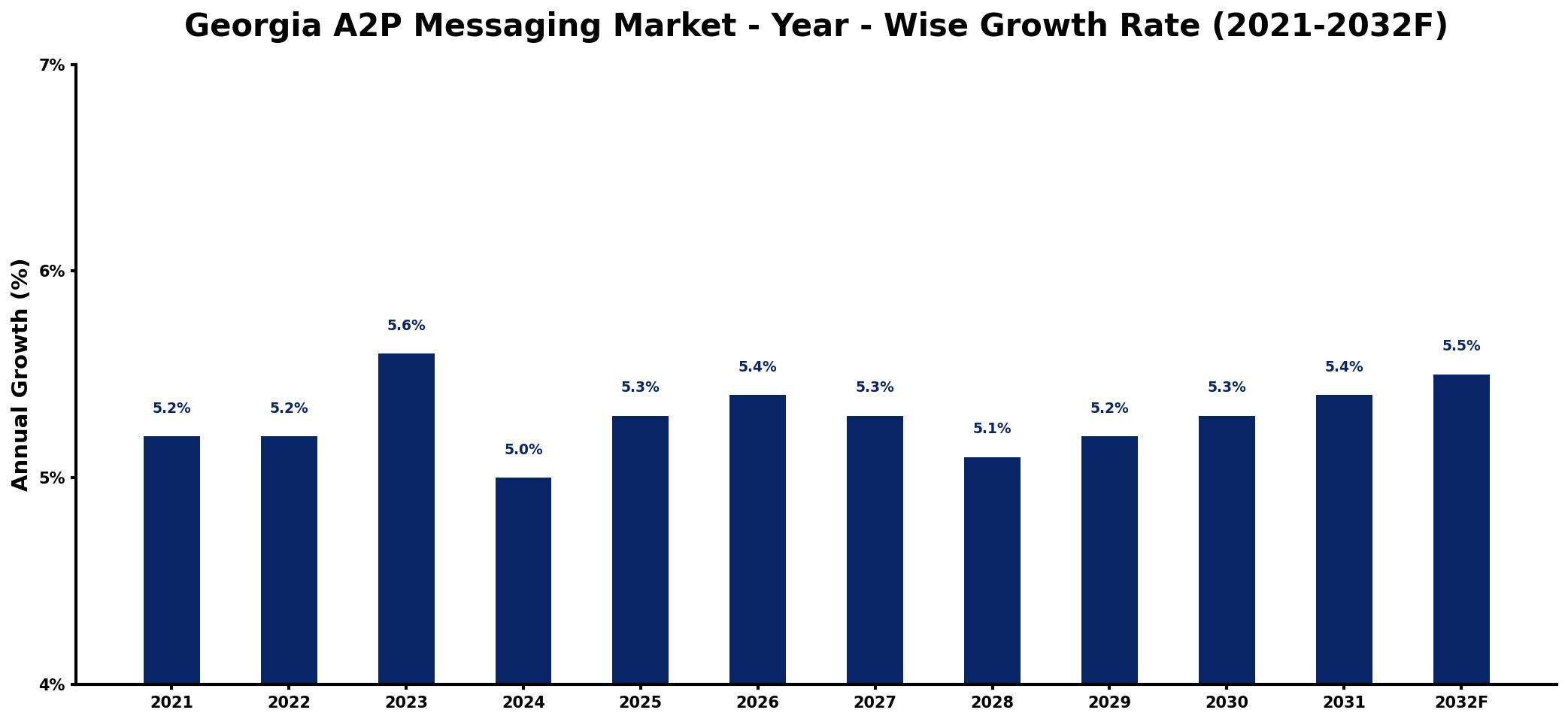 Georgia A2P Messaging Market Year-wise Growth Rate and Key Drivers