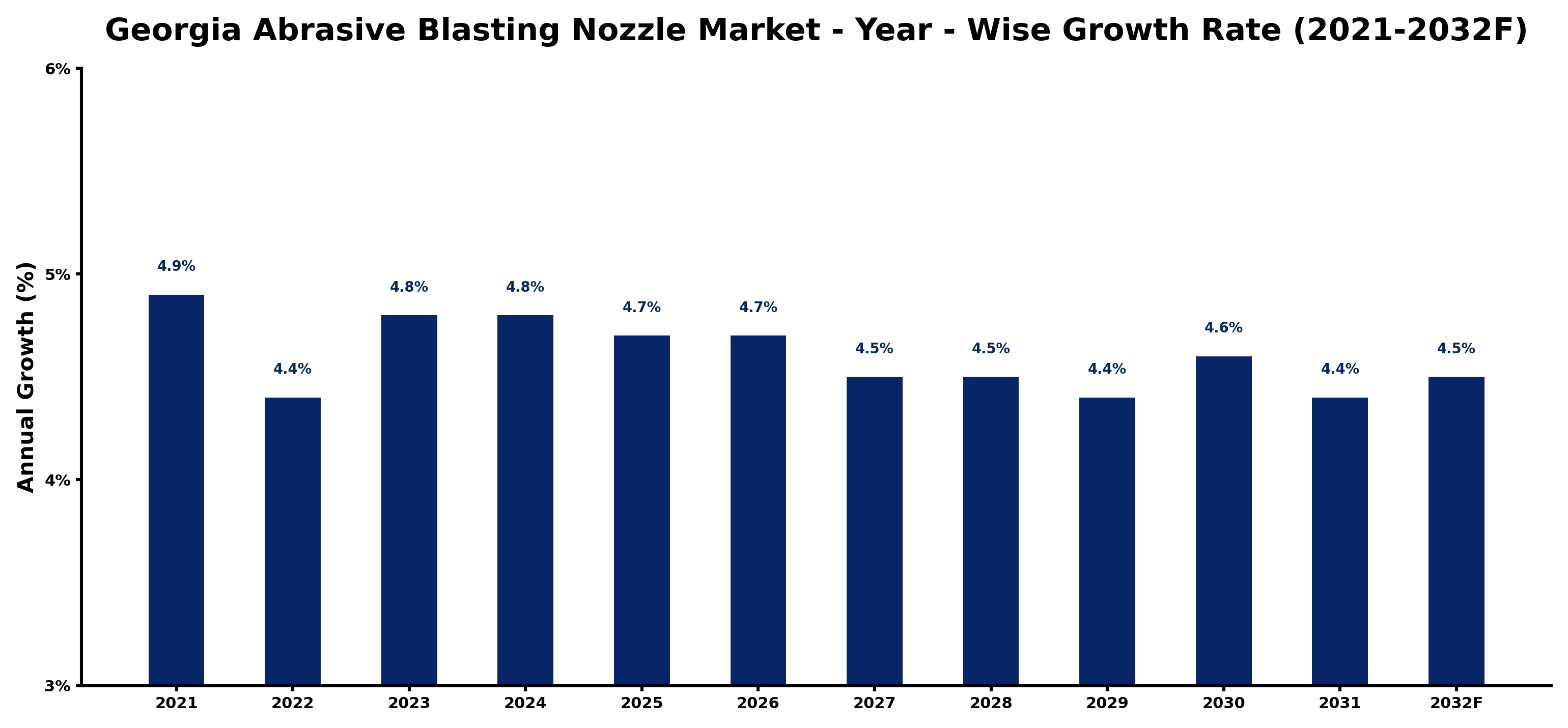 Georgia Abrasive Blasting Nozzle Market Year-wise Growth Rate and Key Drivers