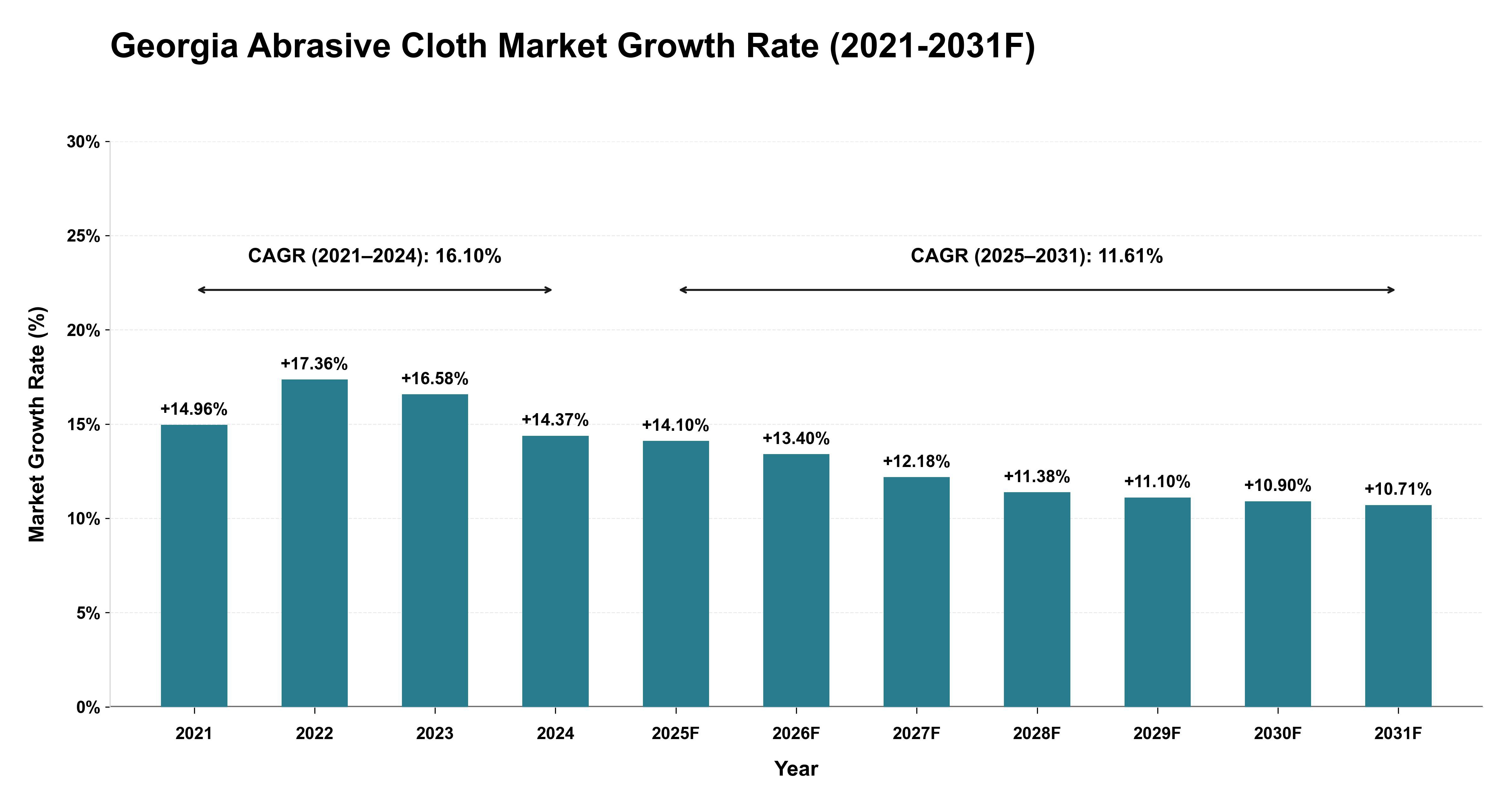 Georgia Abrasive Cloth Market Year-wise Growth Rate (2021-2031F)
