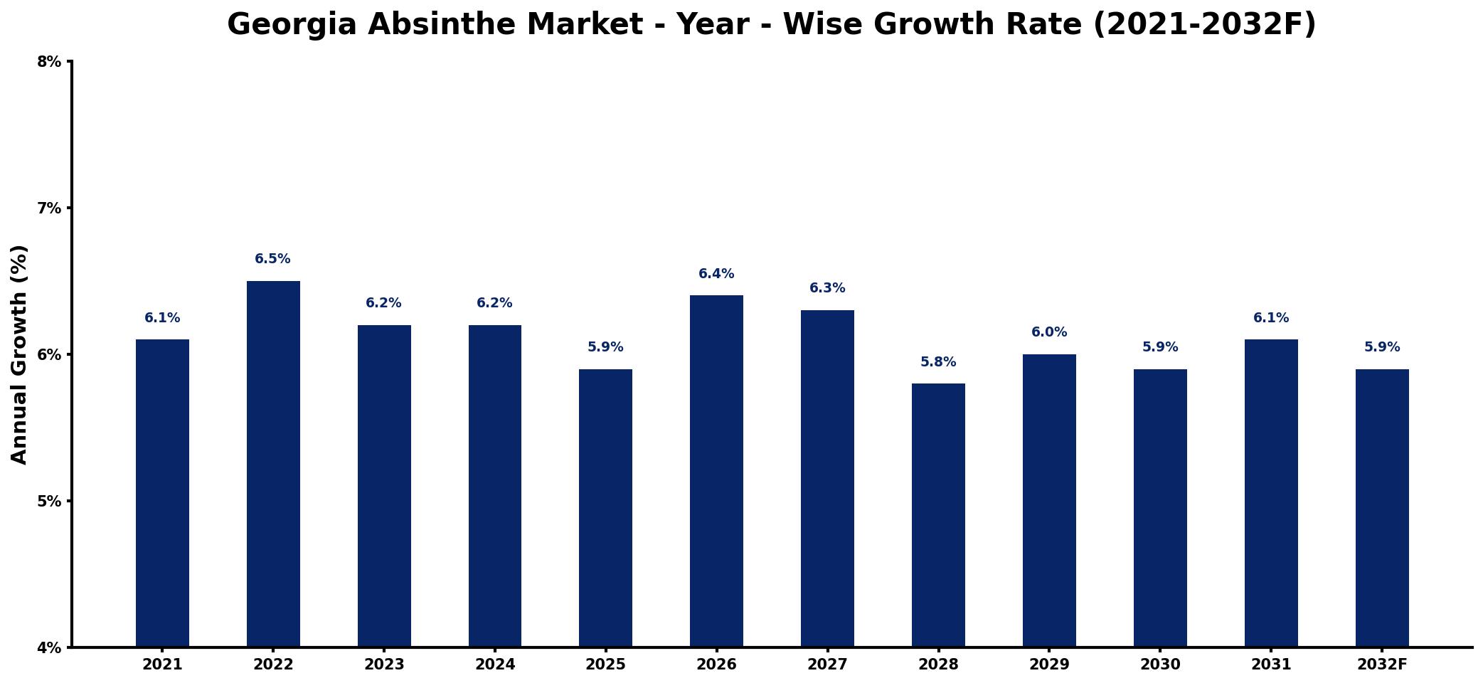 Georgia Absinthe Market Year-wise Growth Rate and Key Drivers