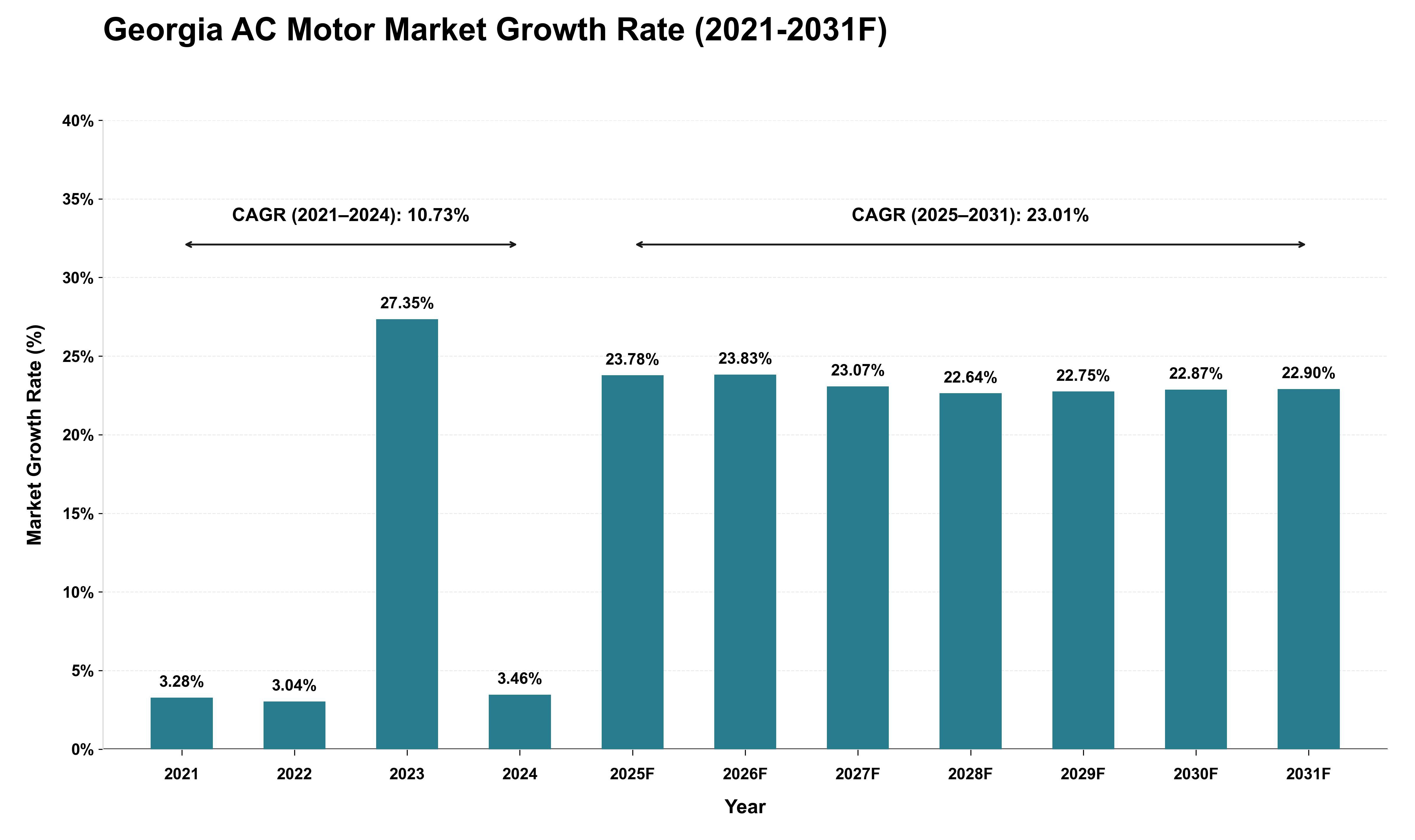 Georgia AC Motor Market Growth Rate Analysis (2021 - 2031)