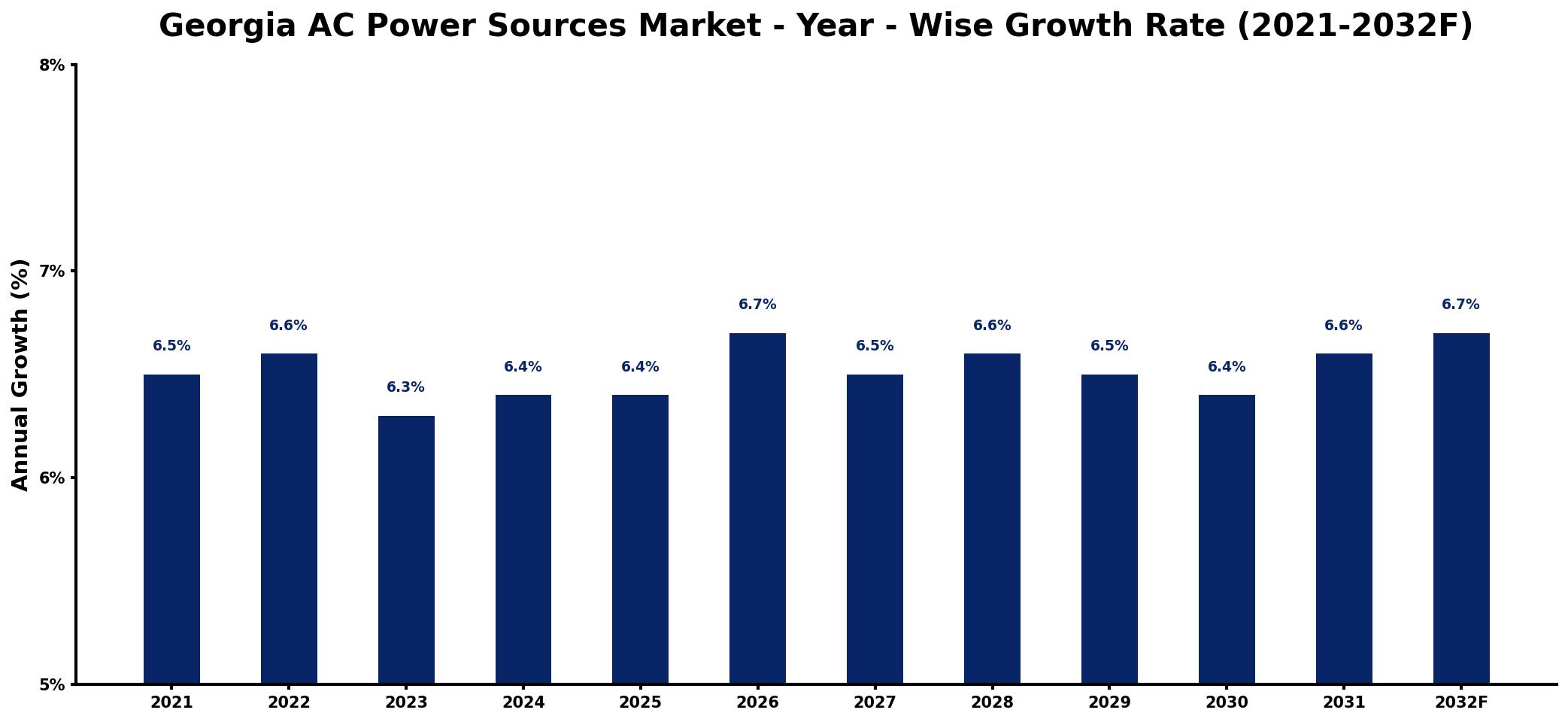 Georgia AC Power Sources Market Year-wise Growth Rate and Key Drivers