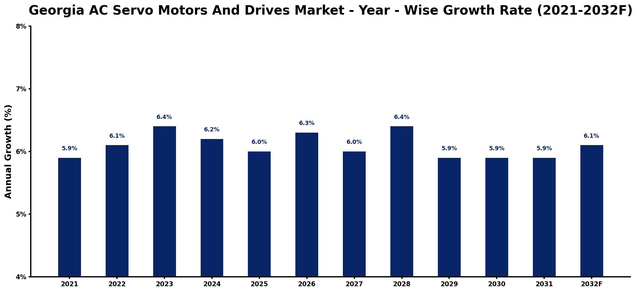 Georgia AC Servo Motors And Drives Market Year-wise Growth Rate and Key Drivers