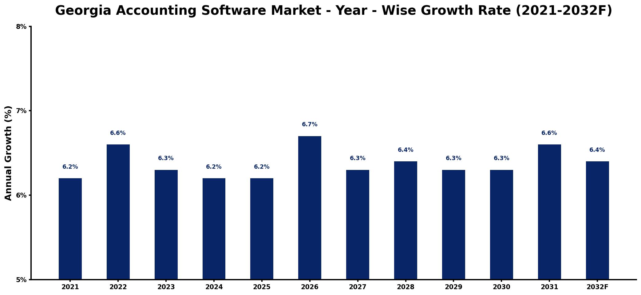 Georgia Accounting Software Market Year-wise Growth Rate and Key Drivers