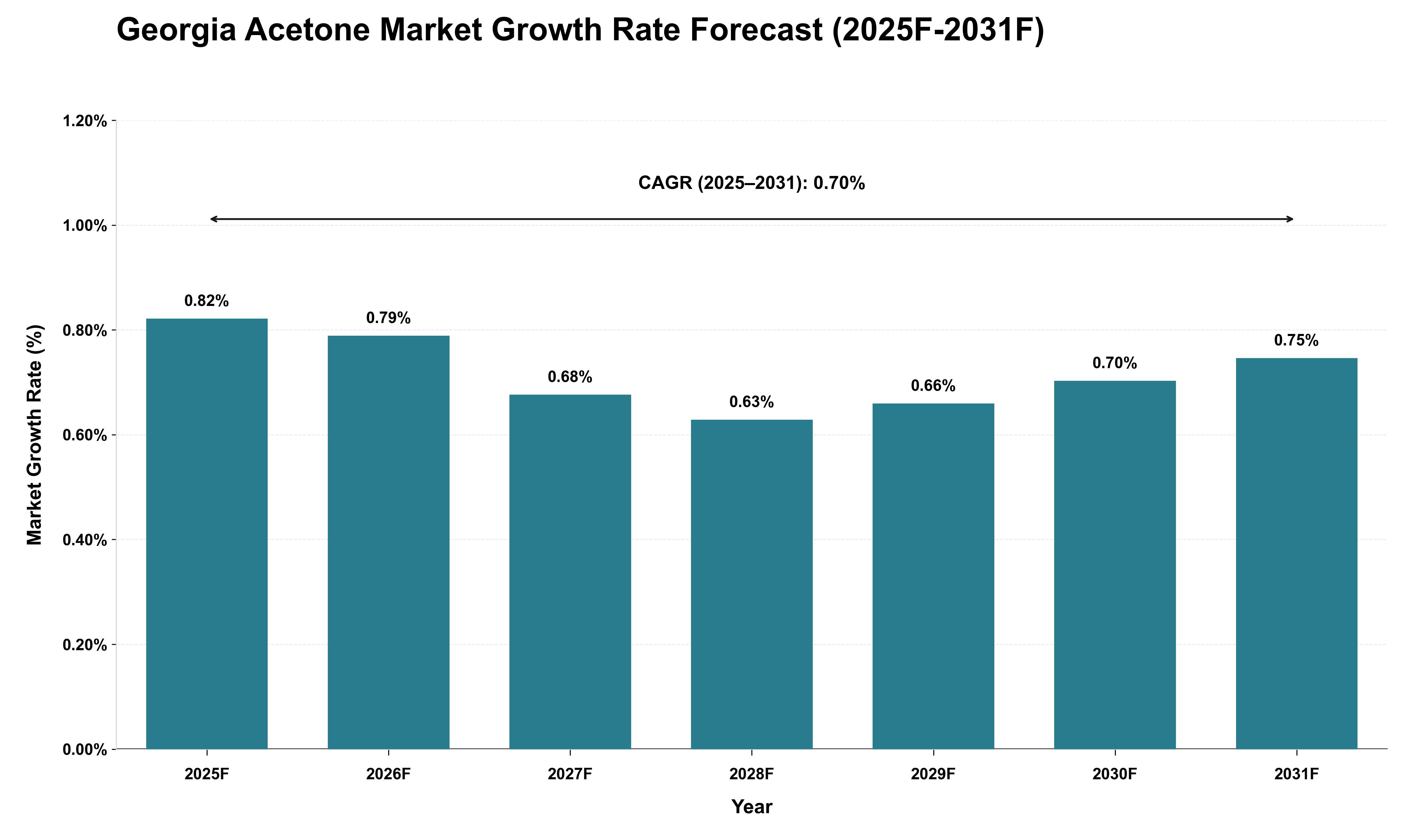 Georgia Acetone Market Growth Rate Analysis (2025 - 2031)
