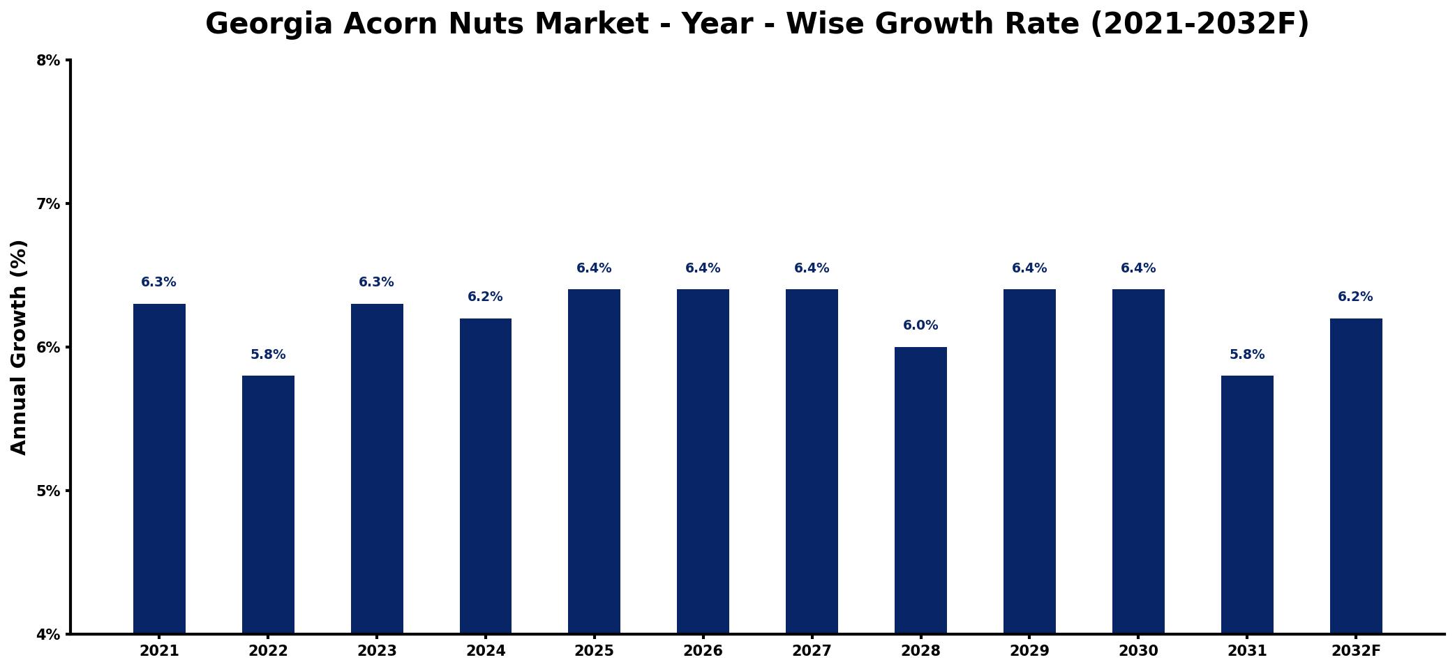 Georgia Acorn Nuts Market Year-wise Growth Rate and Key Drivers
