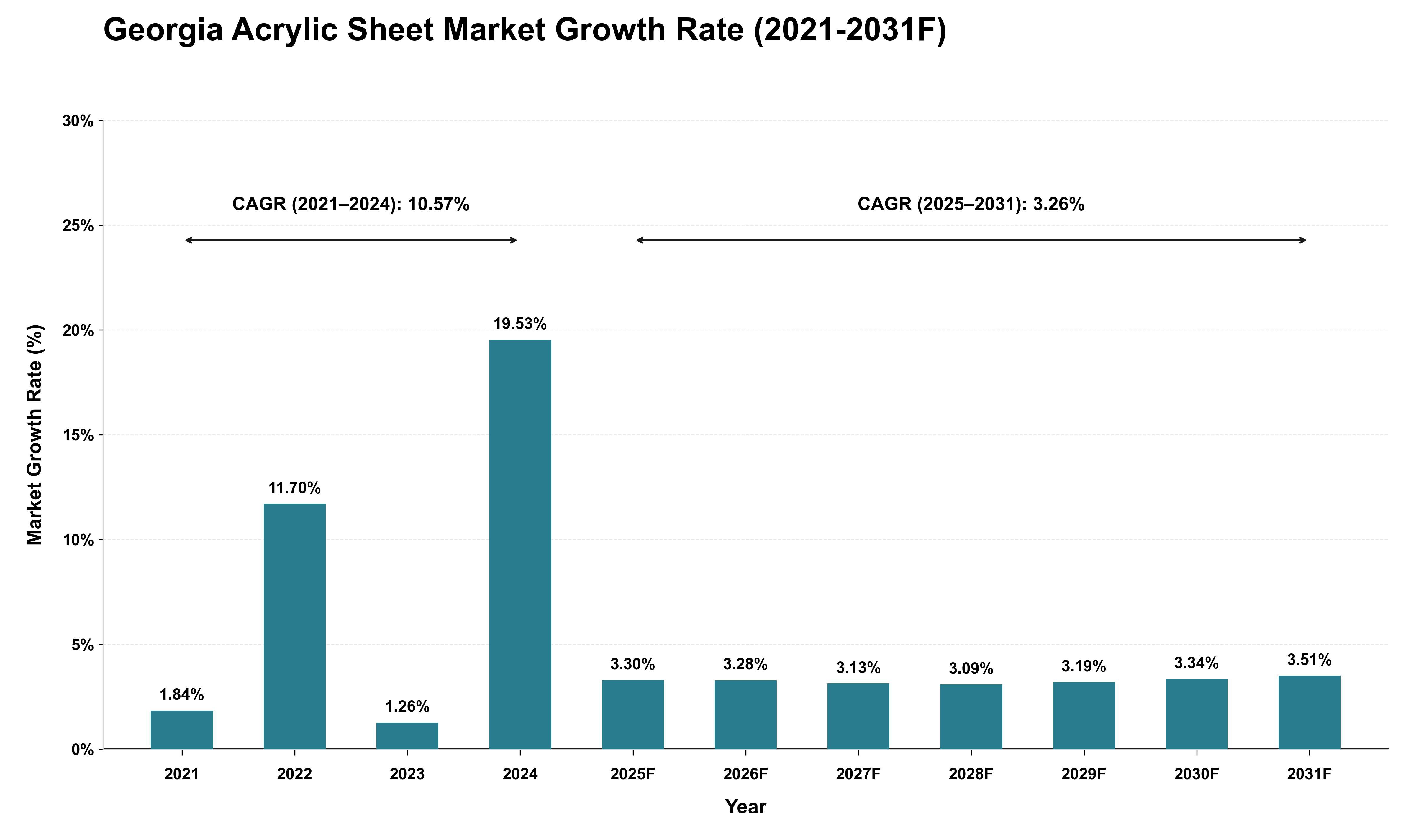 Georgia Acrylic Sheet Market Growth Rate Analysis (2021 - 2031)