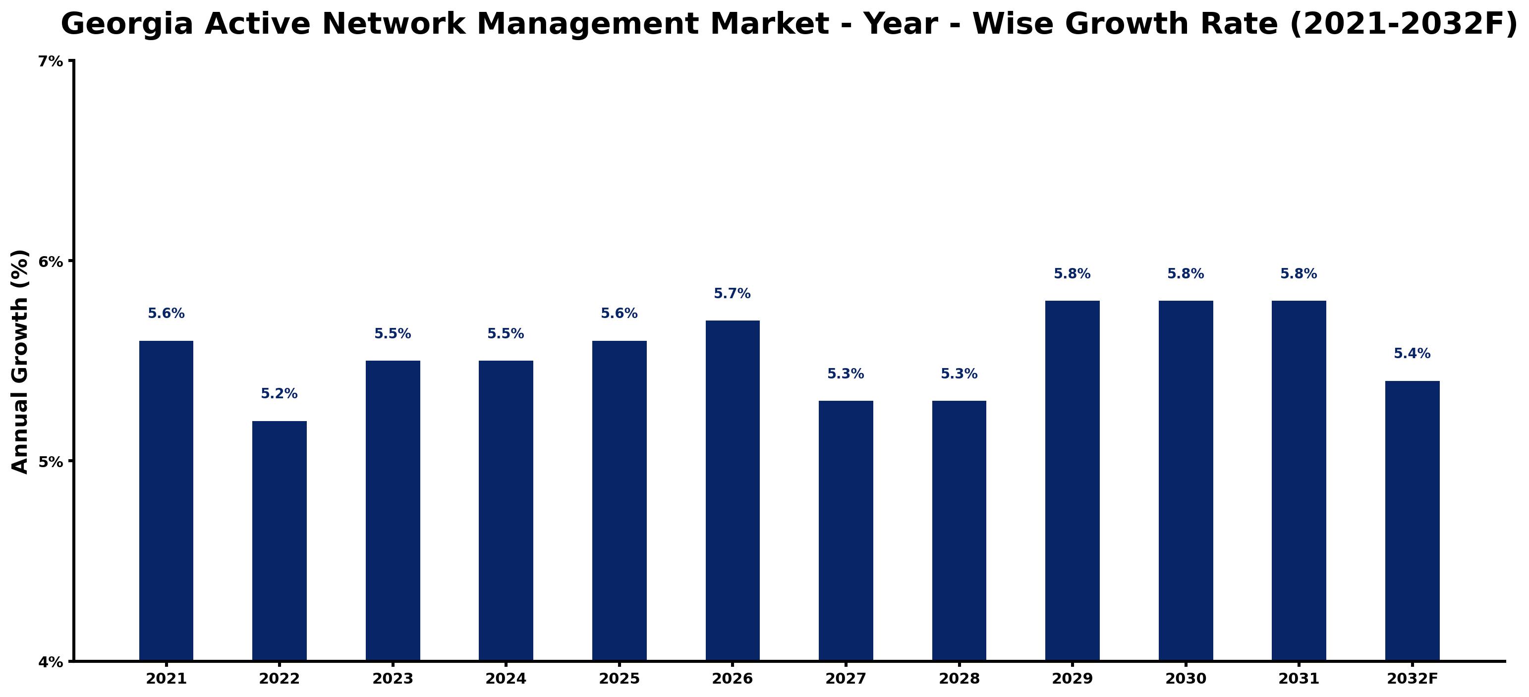 Georgia Active Network Management Market Year-wise Growth Rate and Key Drivers