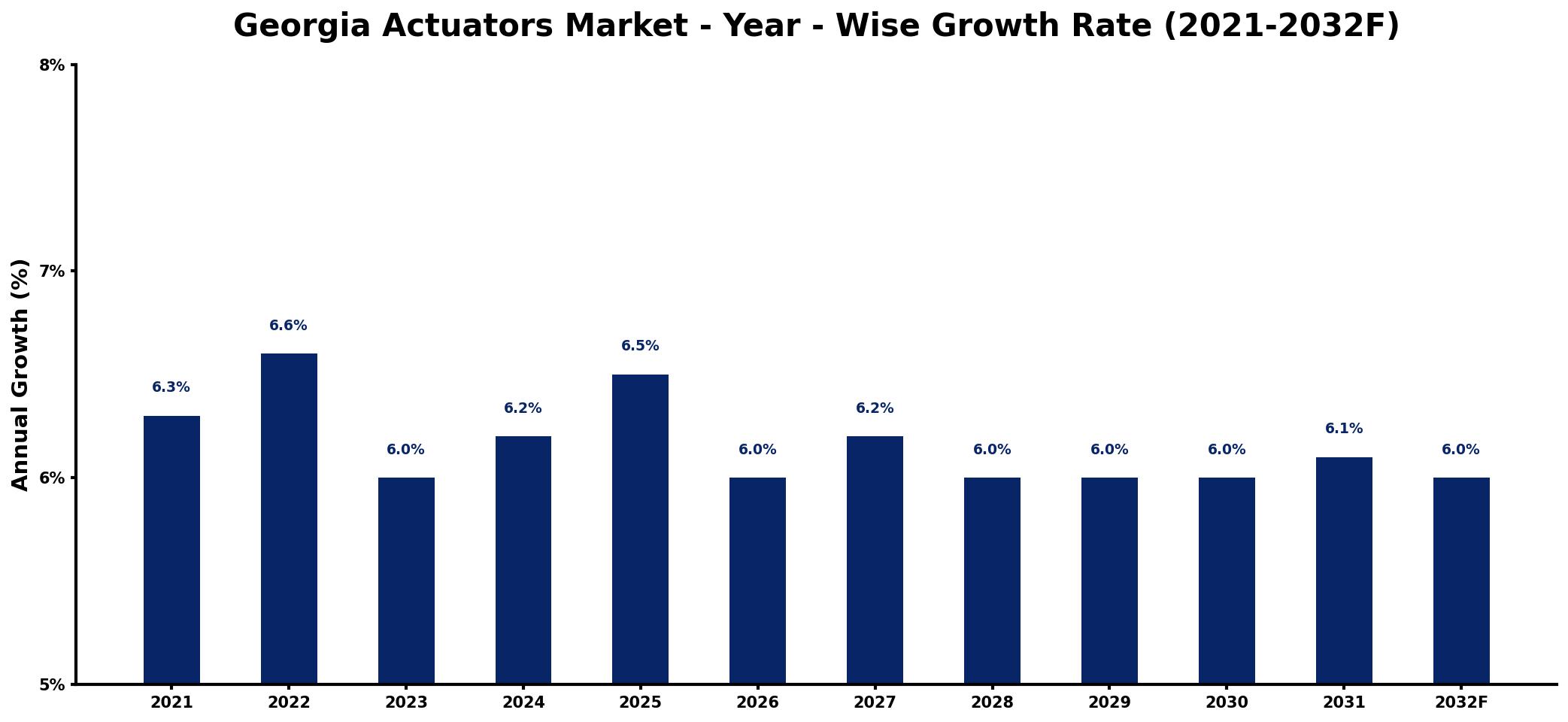 Georgia Actuators Market Year-wise Growth Rate and Key Drivers