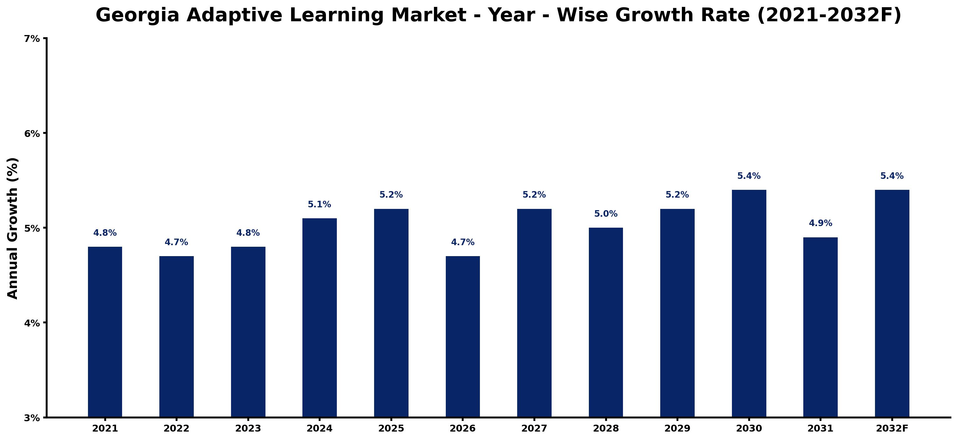 Georgia Adaptive Learning Market Year-wise Growth Rate and Key Drivers