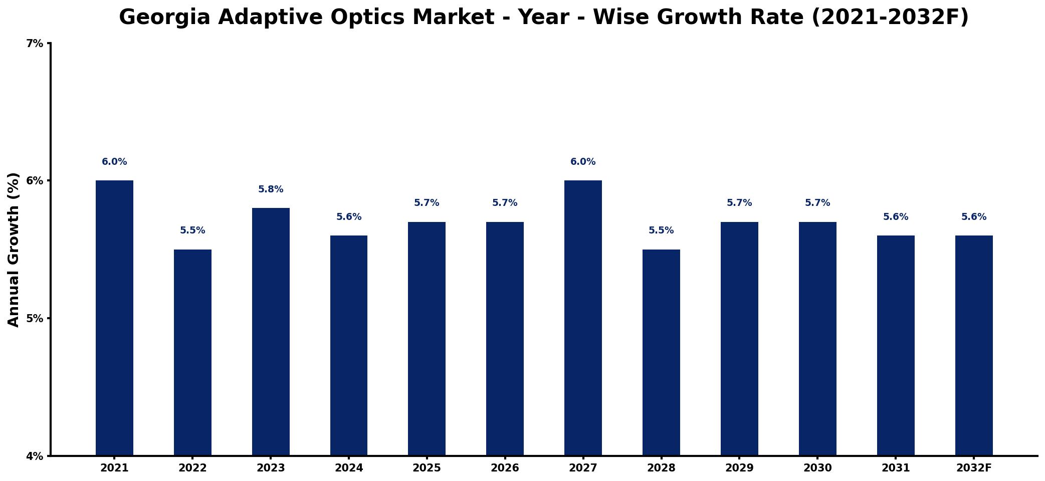 Georgia Adaptive Optics Market Year-wise Growth Rate and Key Drivers