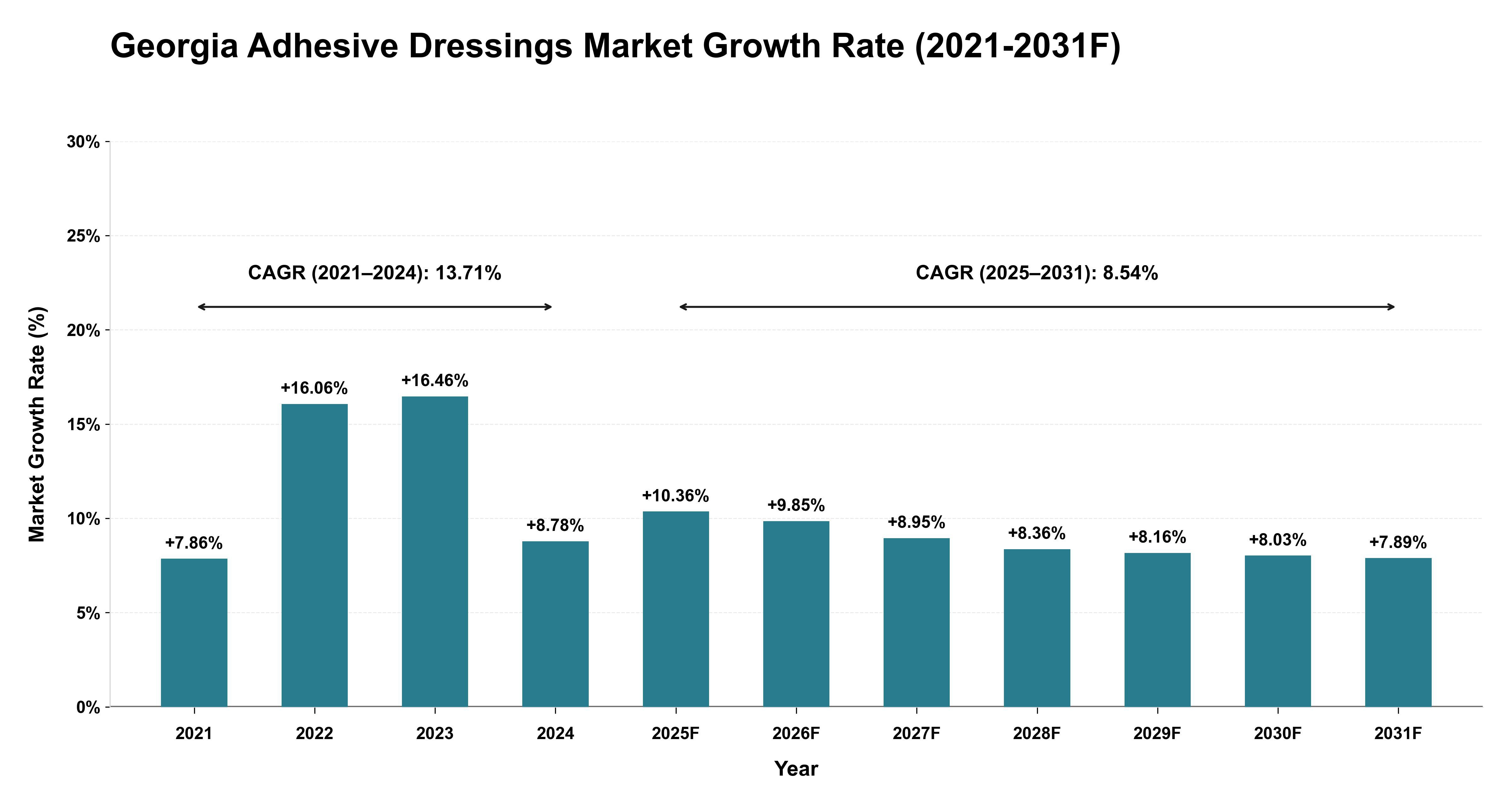 Georgia Adhesive Dressings Market Year-wise Growth Rate (2021-2031F)