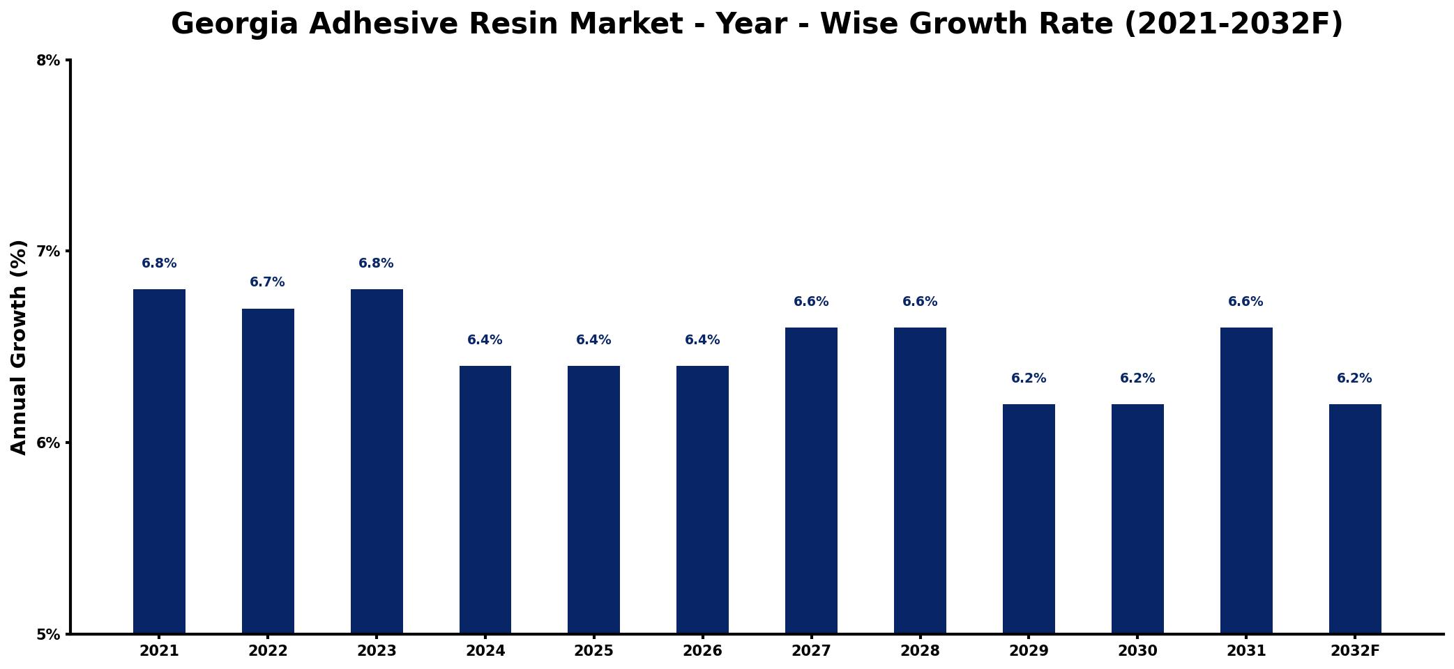 Georgia Adhesive Resin Market Year-wise Growth Rate and Key Drivers