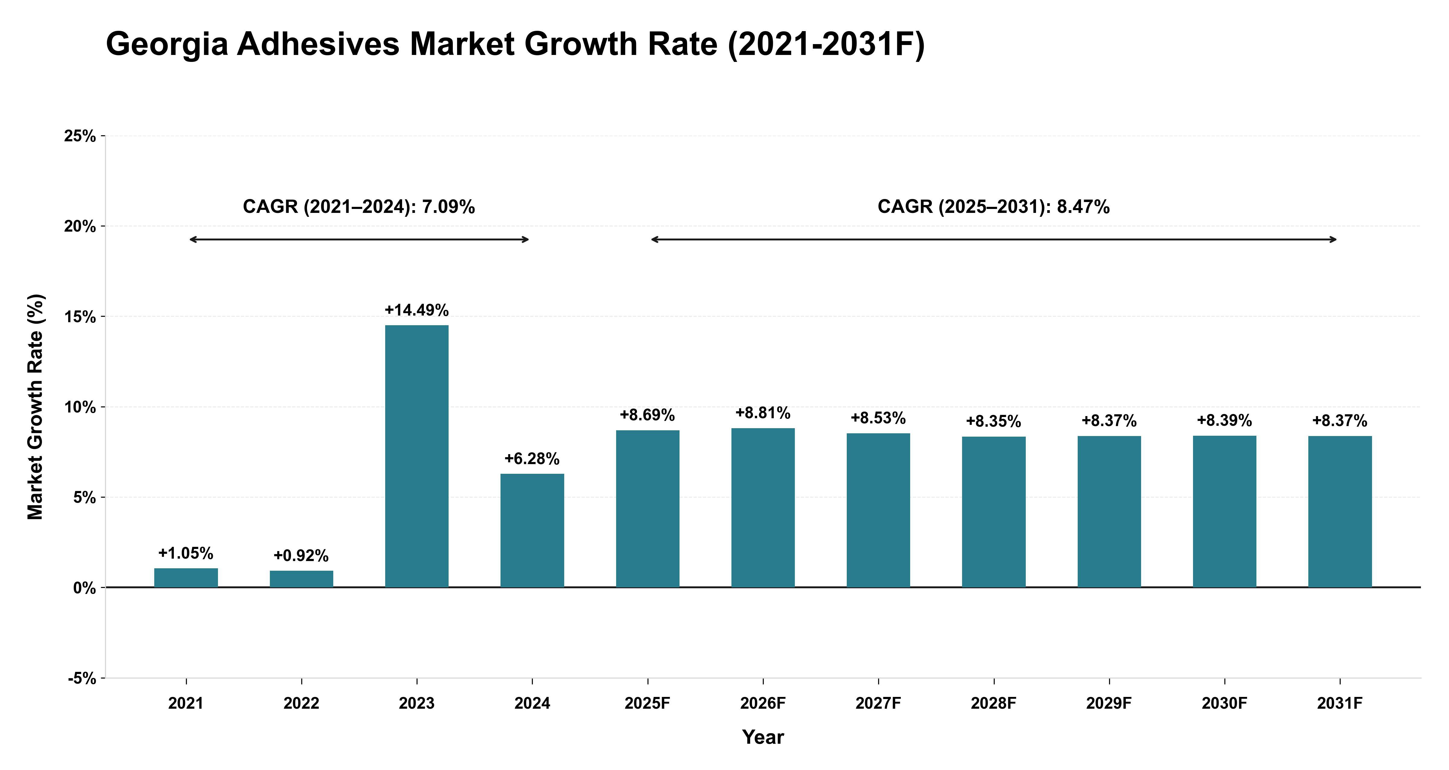 Georgia Adhesives Market Year-wise Growth Rate (2021-2031F)