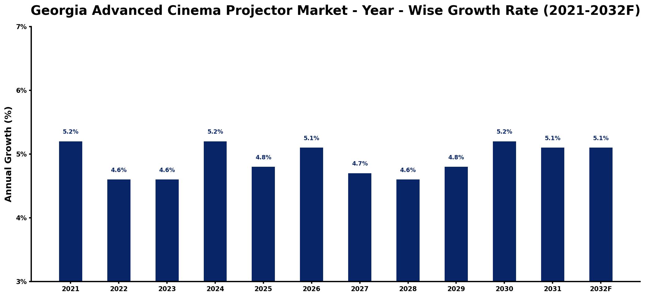 Georgia Advanced Cinema Projector Market Year-wise Growth Rate and Key Drivers