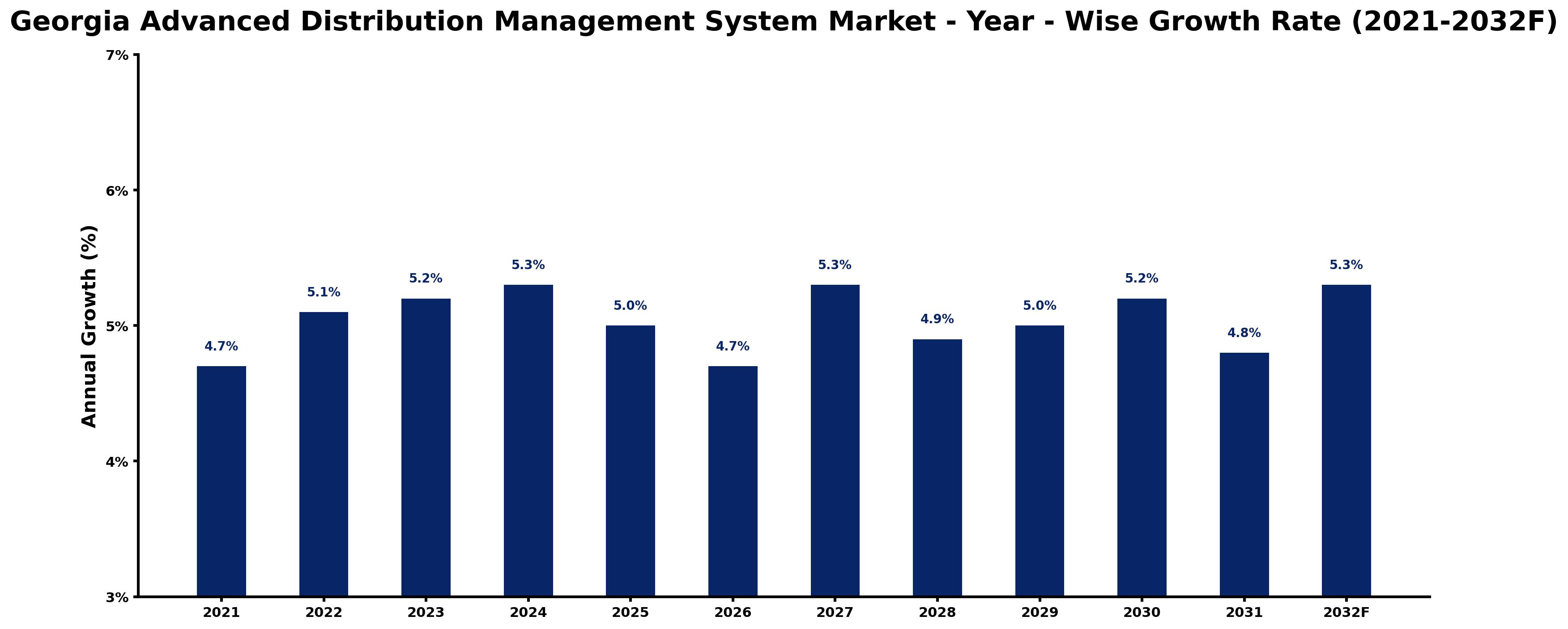 Georgia Advanced Distribution Management System Market Year-wise Growth Rate and Key Drivers