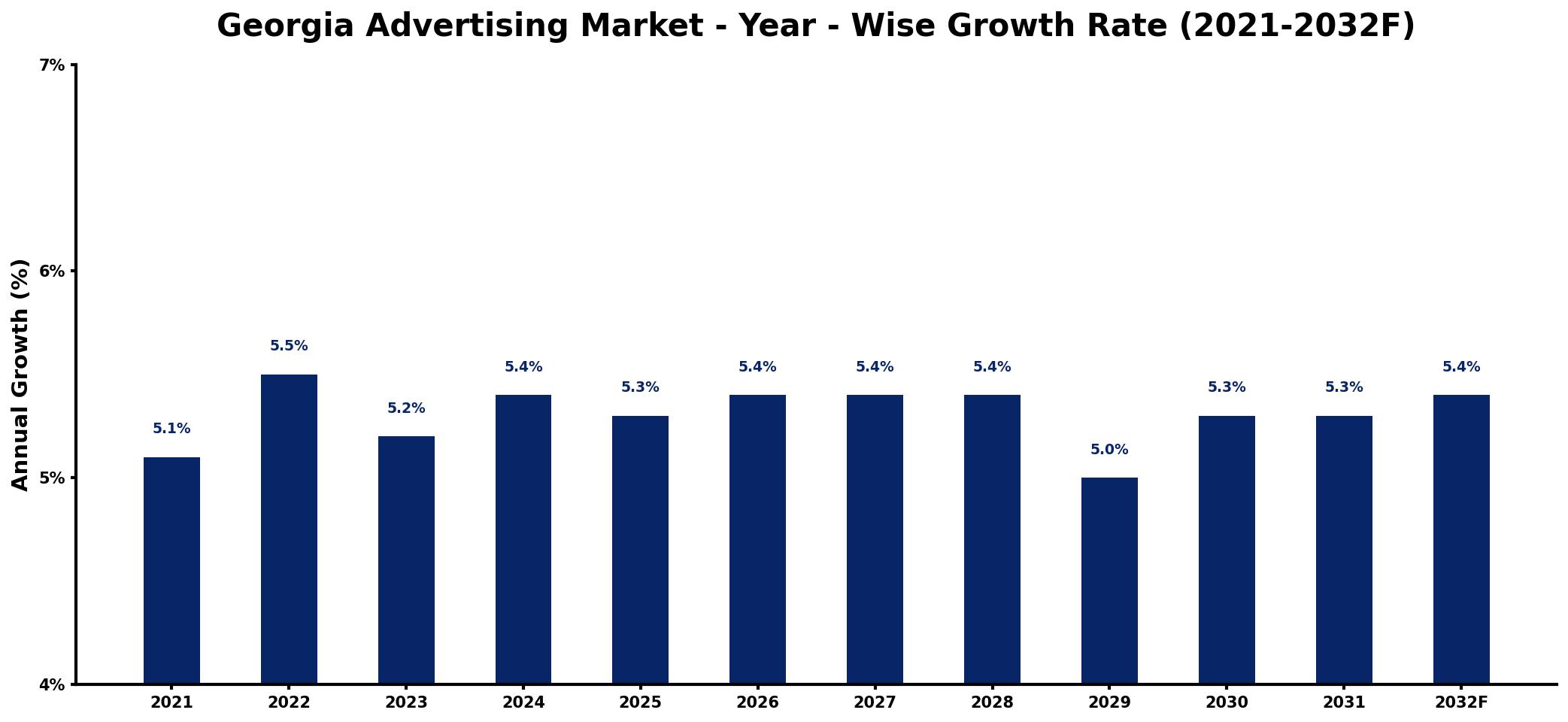Georgia Advertising Market Year-wise Growth Rate and Key Drivers