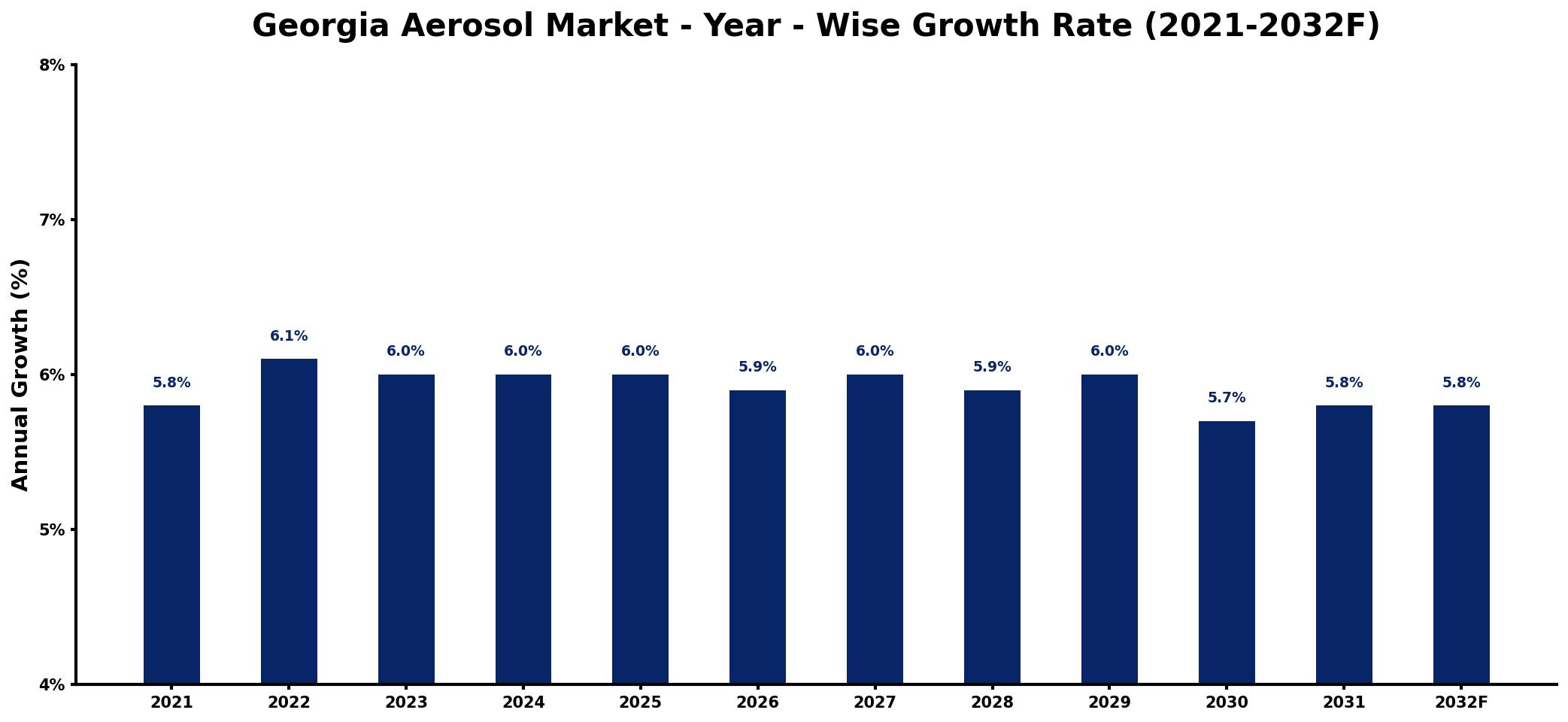Georgia Aerosol Market Year-wise Growth Rate and Key Drivers