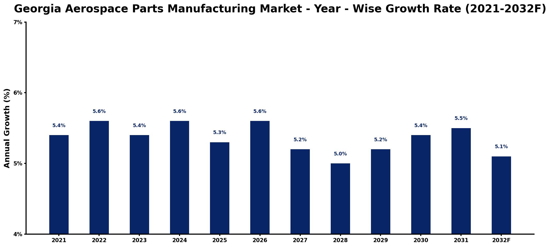 Georgia Aerospace Parts Manufacturing Market Year-wise Growth Rate and Key Drivers
