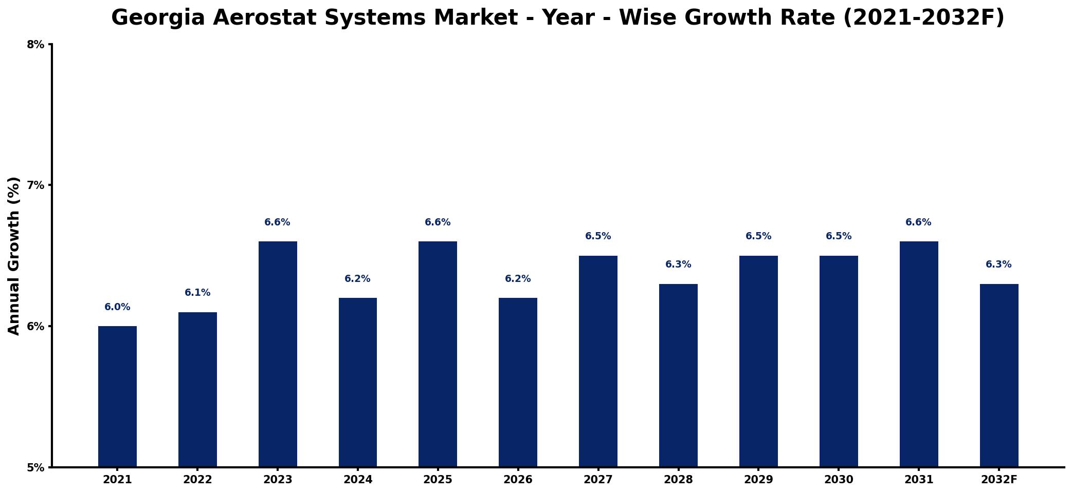 Georgia Aerostat Systems Market Year-wise Growth Rate and Key Drivers