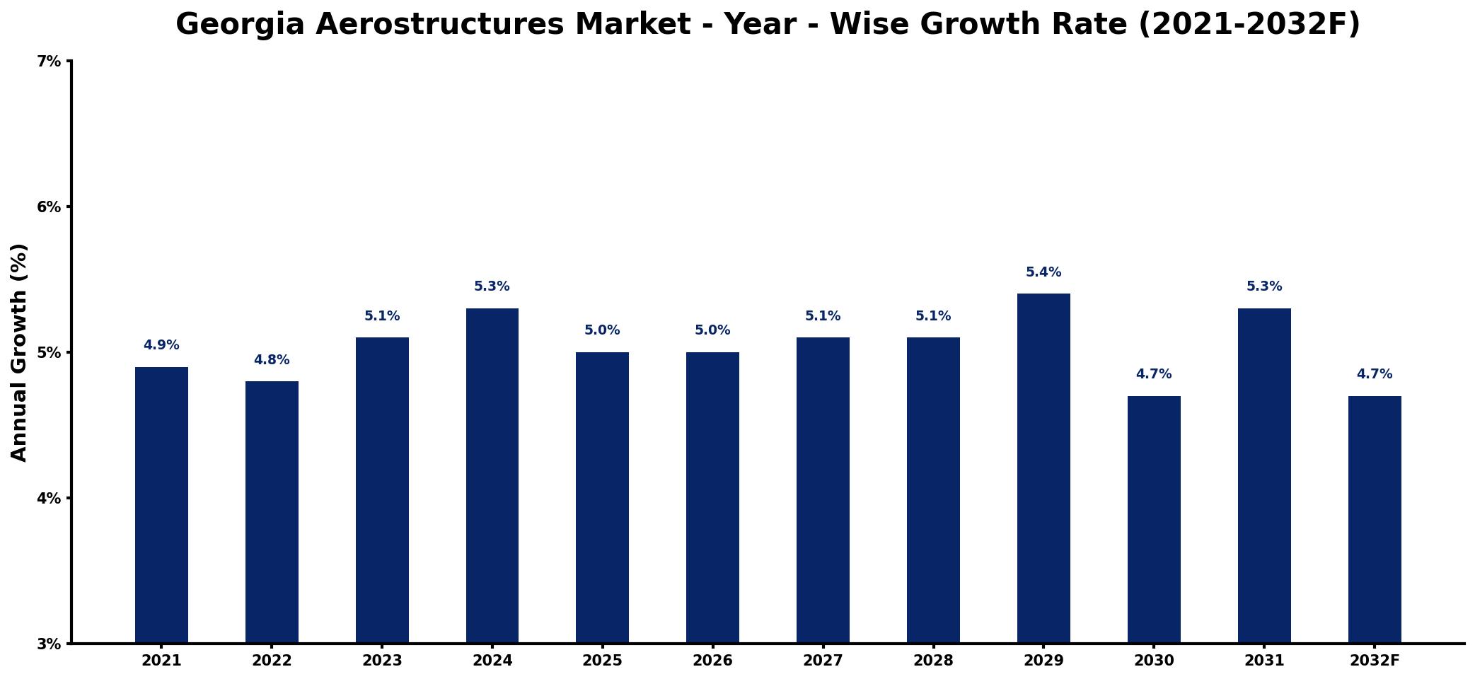 Georgia Aerostructures Market Year-wise Growth Rate and Key Drivers