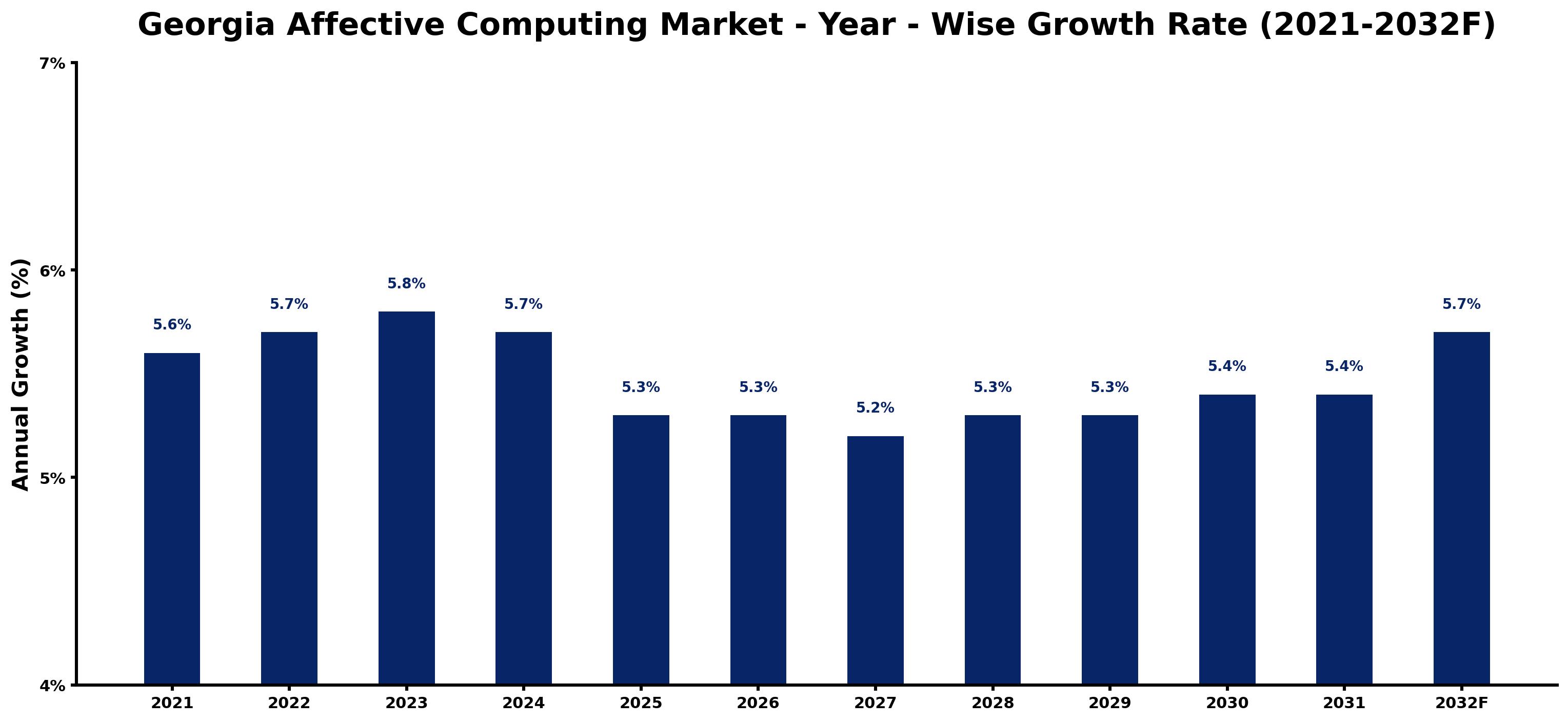 Georgia Affective Computing Market Year-wise Growth Rate and Key Drivers
