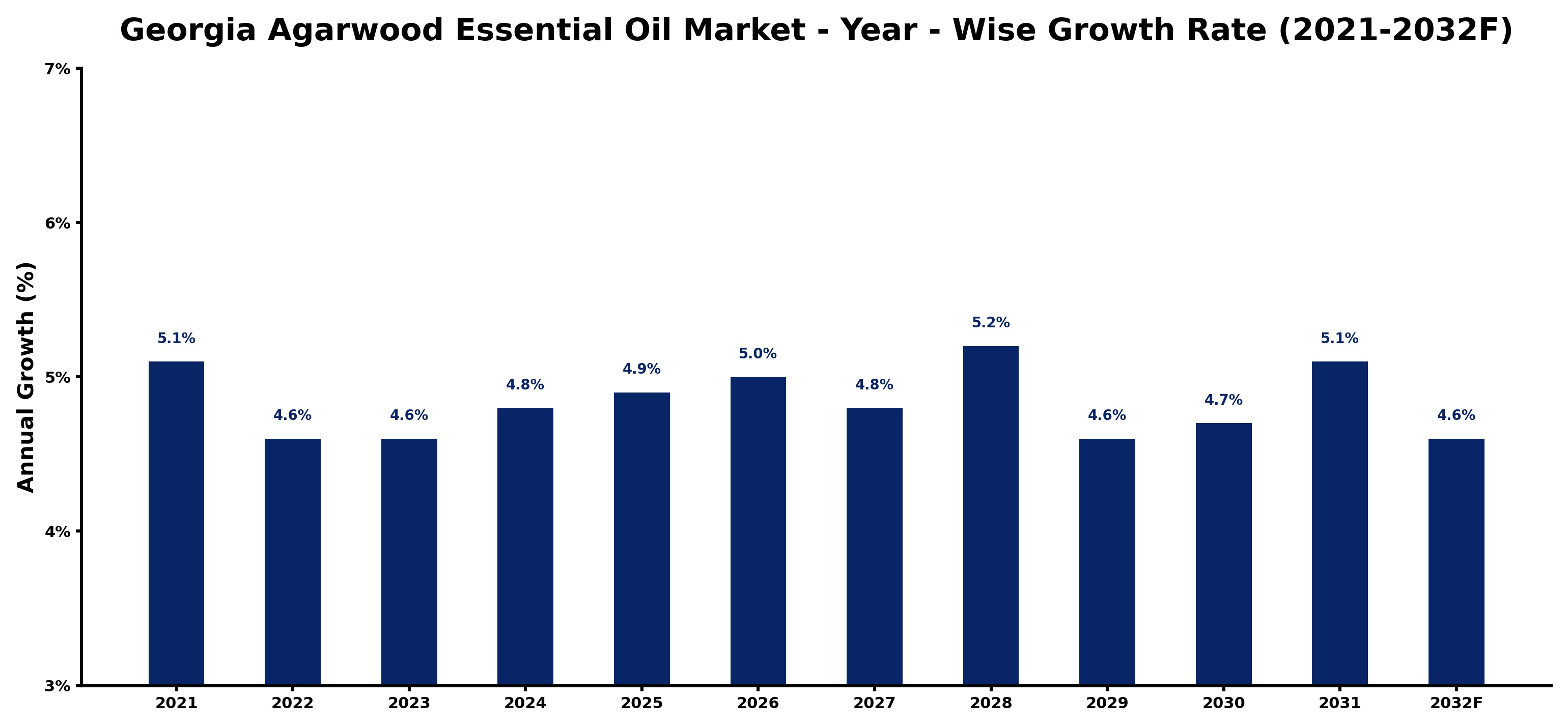 Georgia Agarwood Essential Oil Market Year-wise Growth Rate and Key Drivers