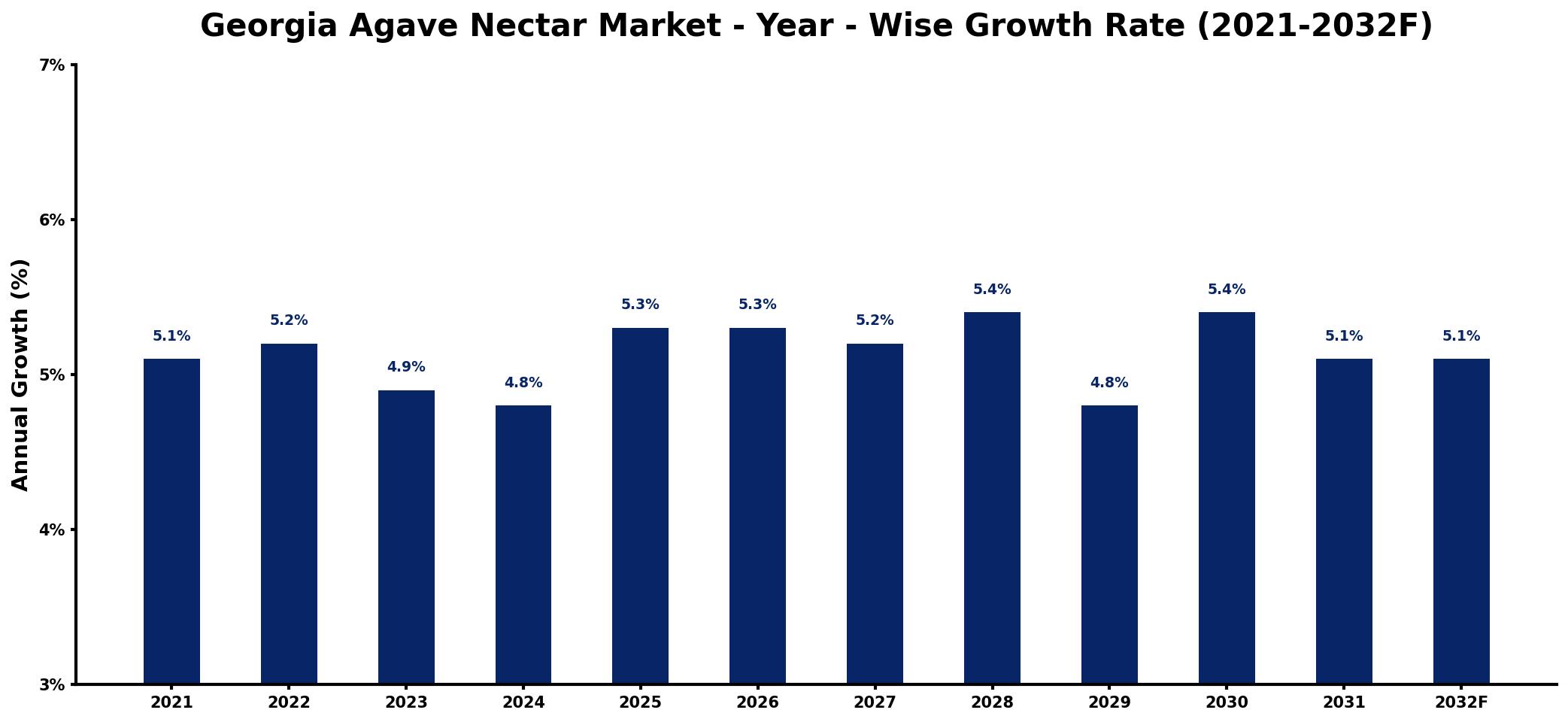 Georgia Agave Nectar Market Year-wise Growth Rate and Key Drivers