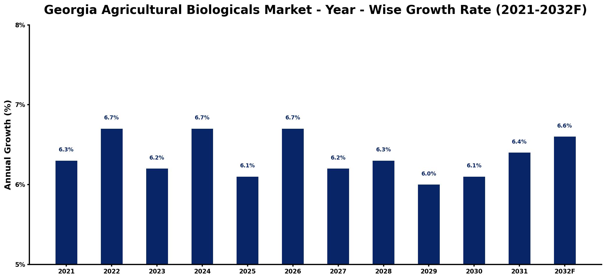 Georgia Agricultural Biologicals Market Year-wise Growth Rate and Key Drivers