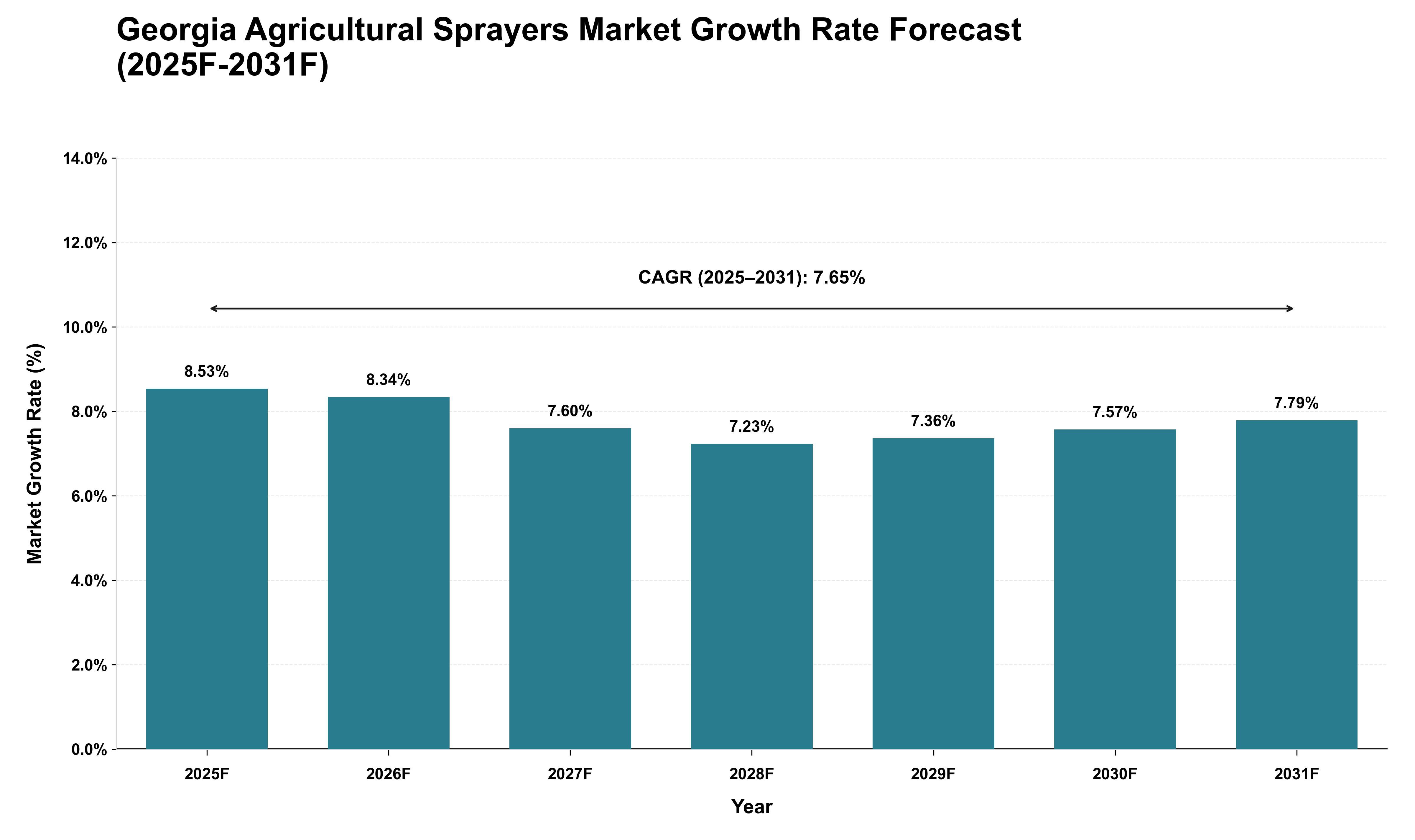 Georgia Agricultural Sprayers Market Growth Rate Analysis (2025 - 2031)