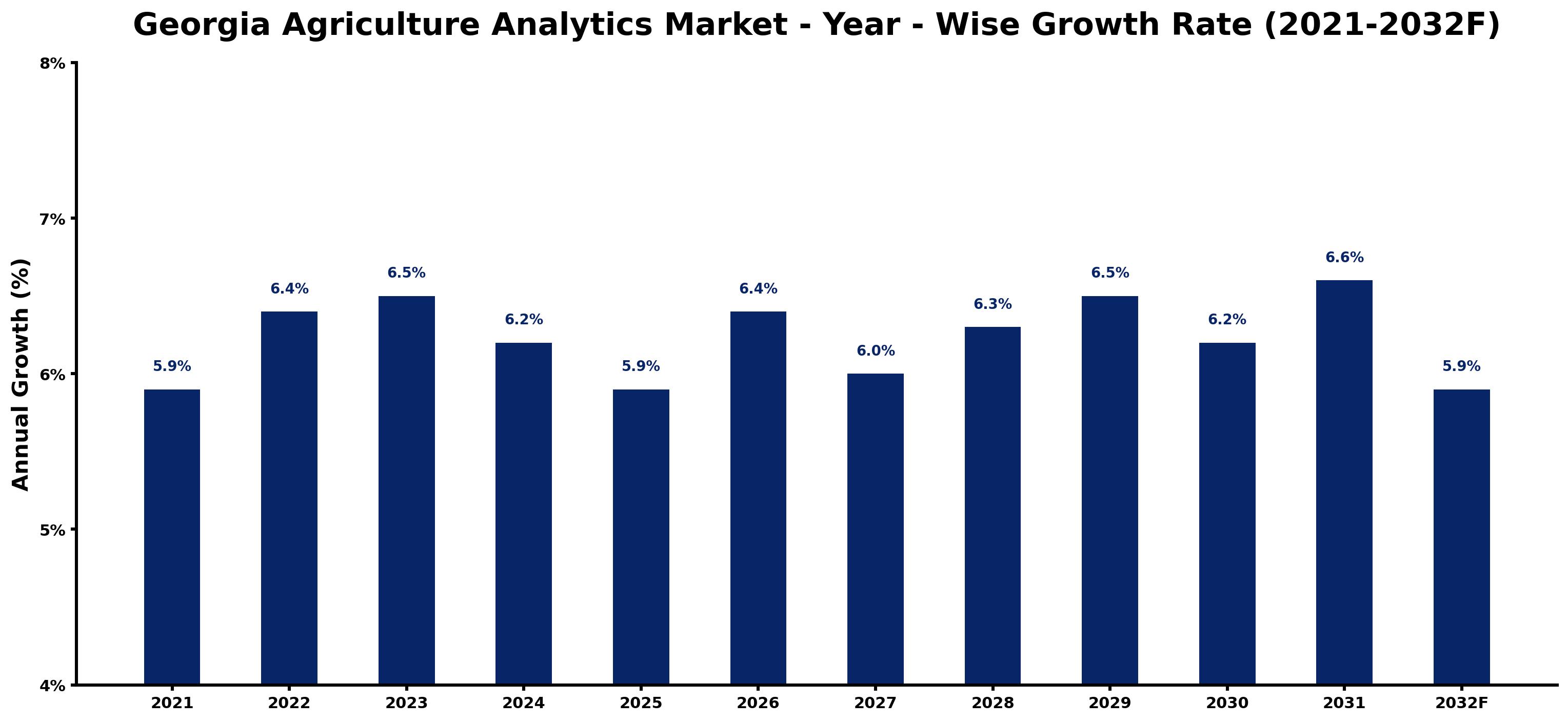 Georgia Agriculture Analytics Market Year-wise Growth Rate and Key Drivers