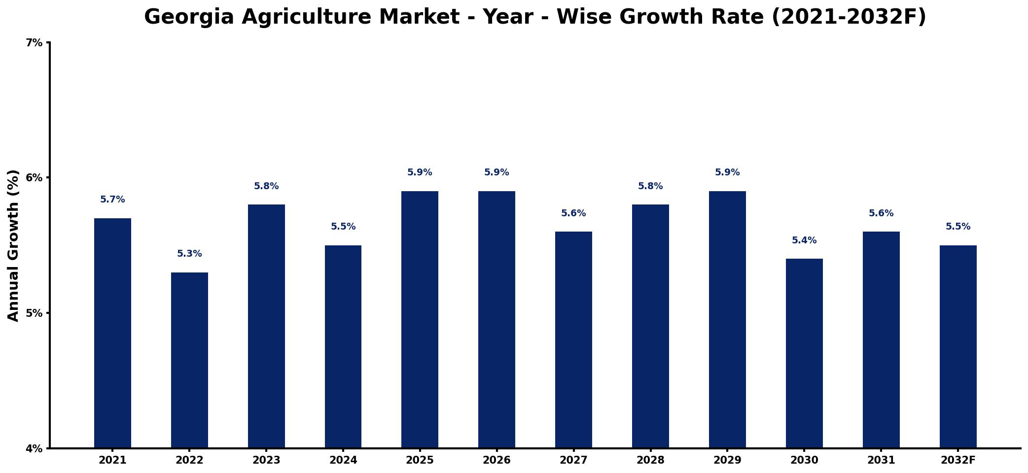 Georgia Agriculture Market Year-wise Growth Rate and Key Drivers