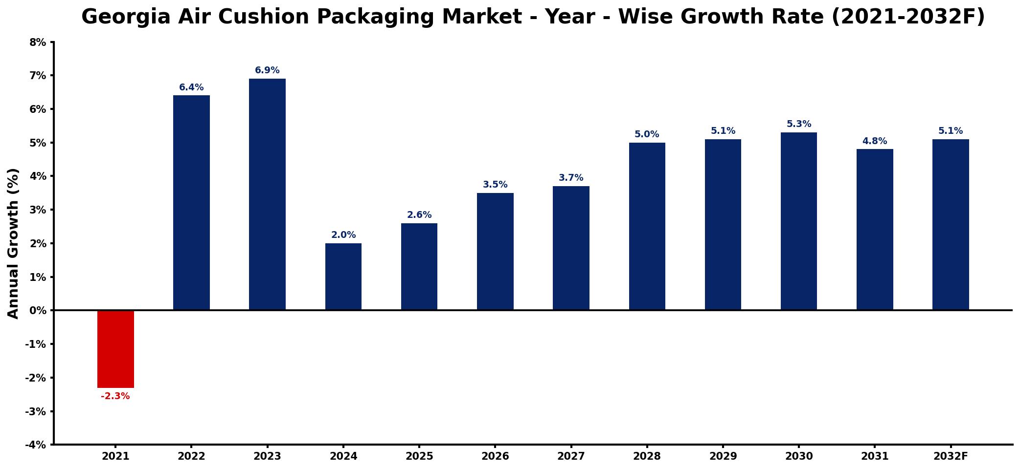 Georgia Air Cushion Packaging Market Year-wise Growth Rate and Key Drivers