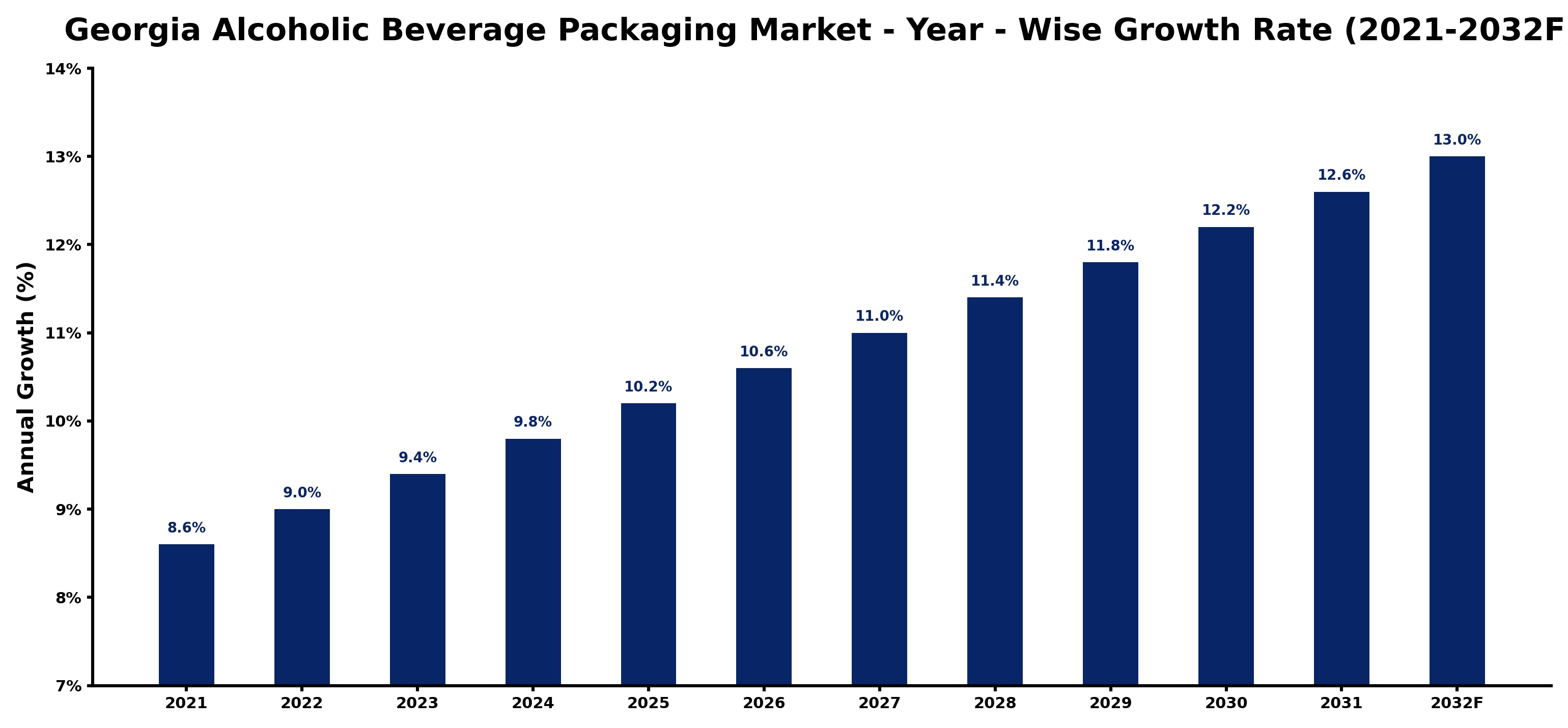 Georgia Alcoholic Beverage Packaging Market Year-wise Growth Rate and Key Drivers