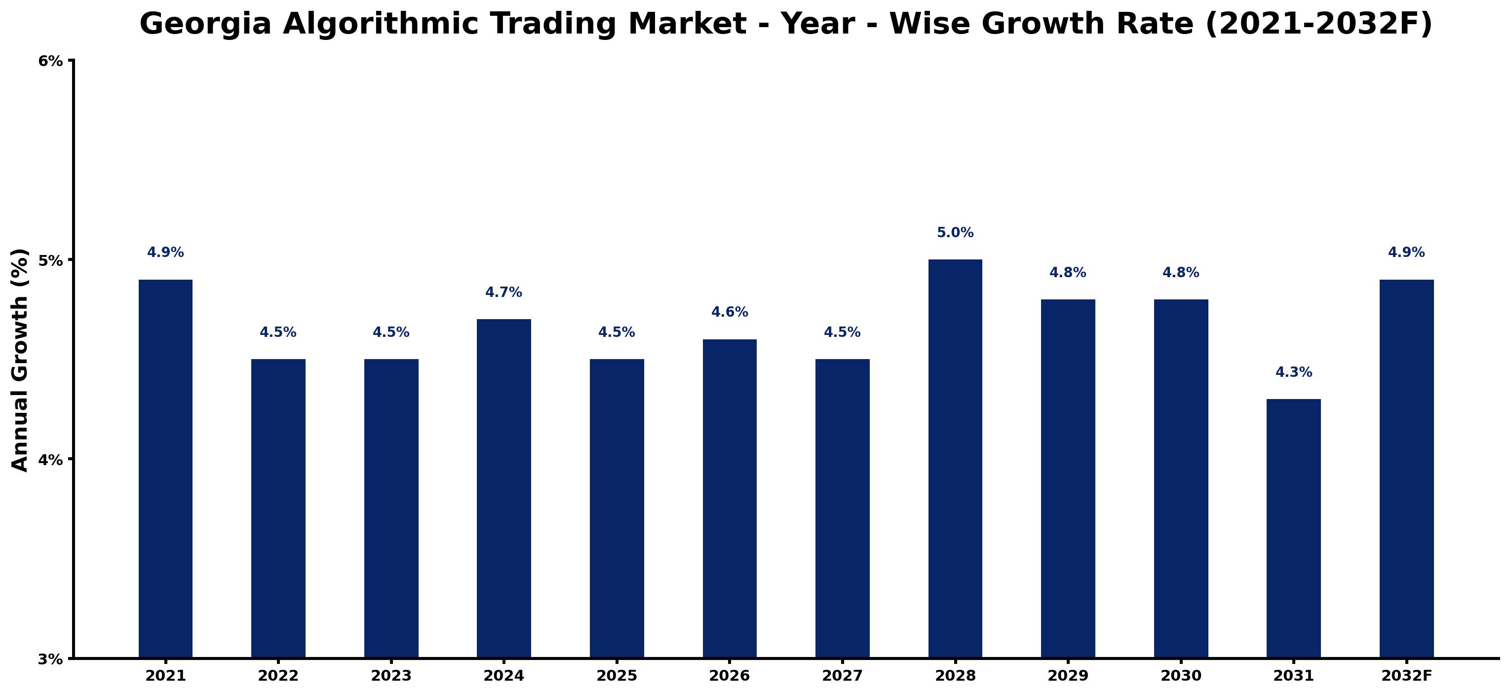 Georgia Algorithmic Trading Market Year-wise Growth Rate and Key Drivers