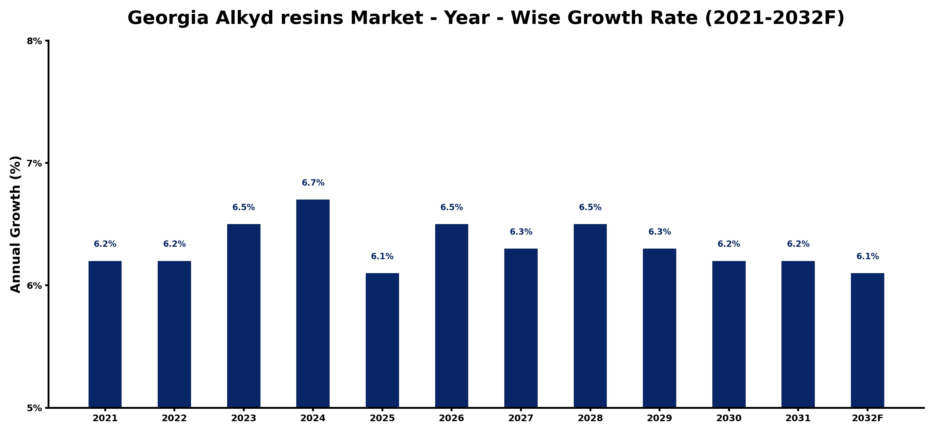 Georgia Alkyd resins Market Year-wise Growth Rate and Key Drivers