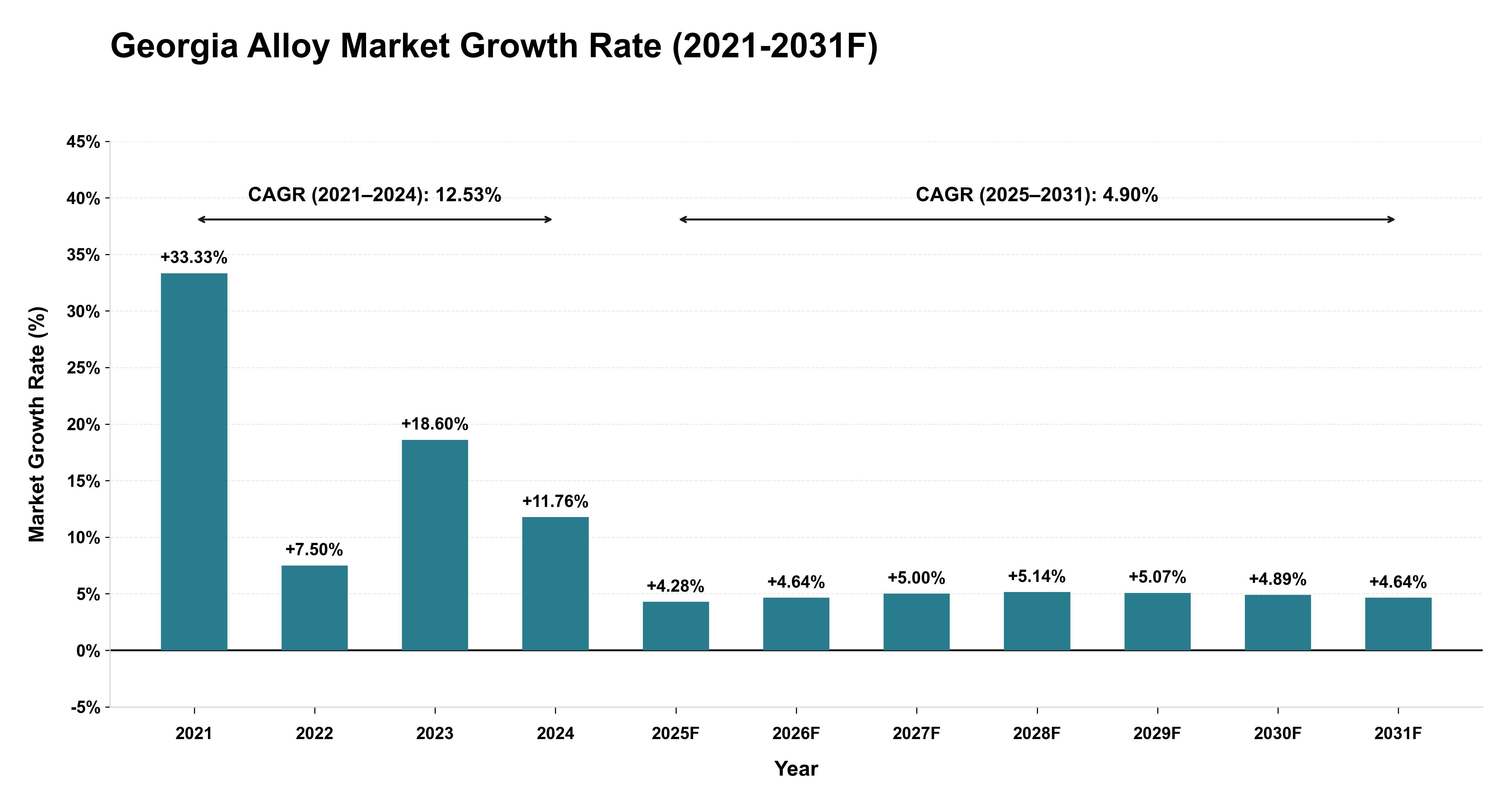 Georgia Alloy Market Year-wise Growth Rate (2021-2031F)
