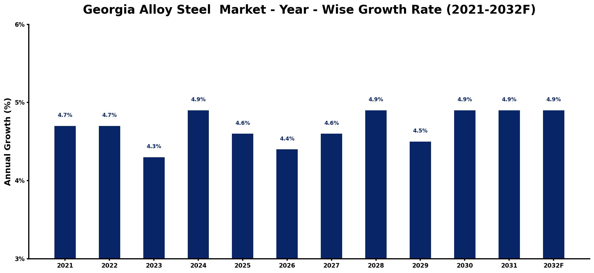 Georgia Alloy Steel Market Year-wise Growth Rate and Key Drivers