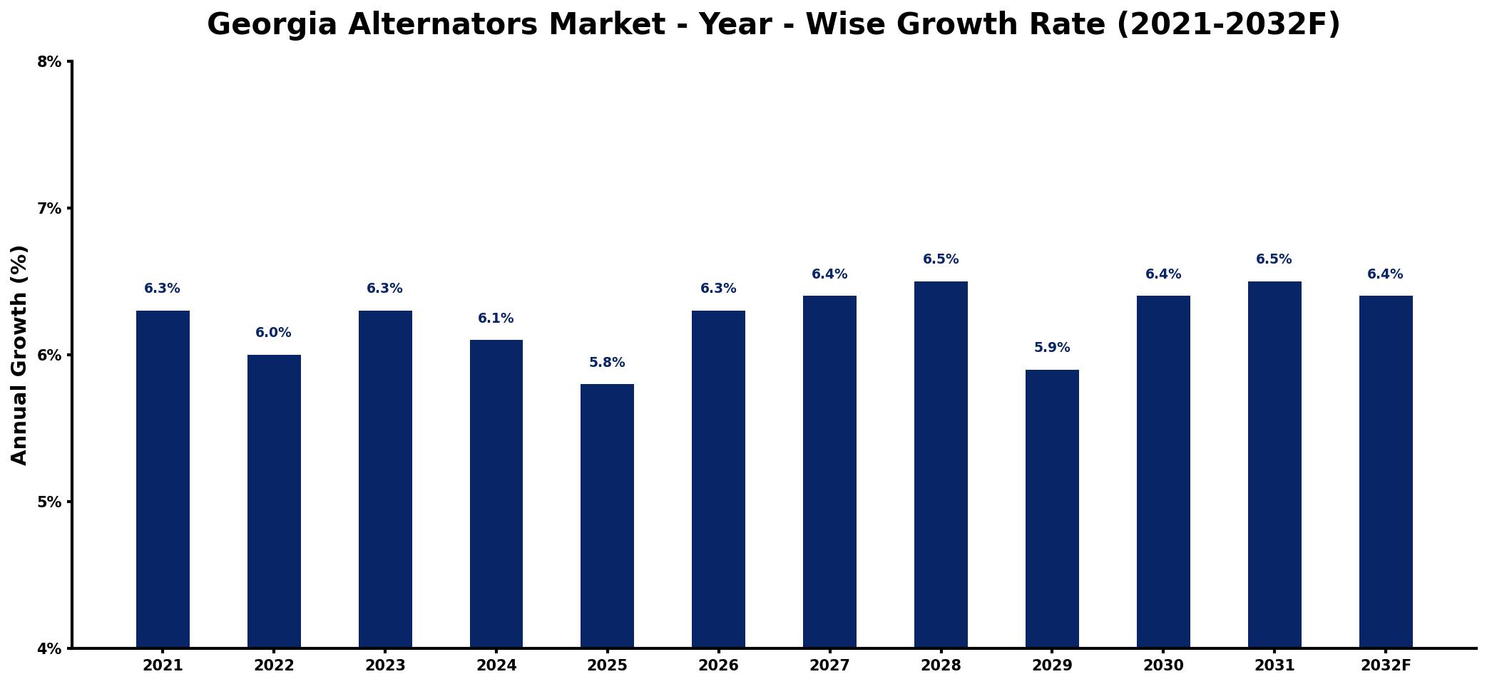 Georgia Alternators Market Year-wise Growth Rate and Key Drivers