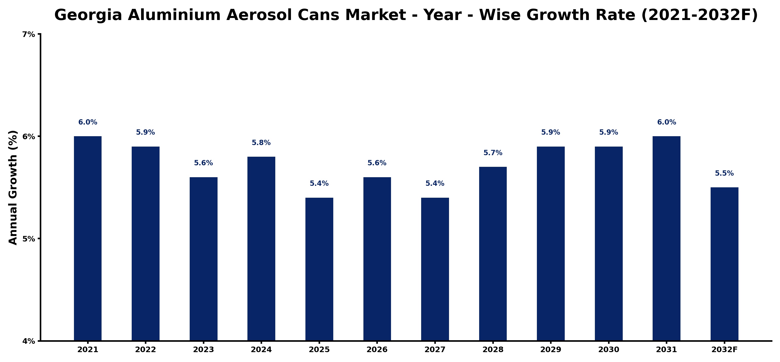 Georgia Aluminium Aerosol Cans Market Year-wise Growth Rate and Key Drivers