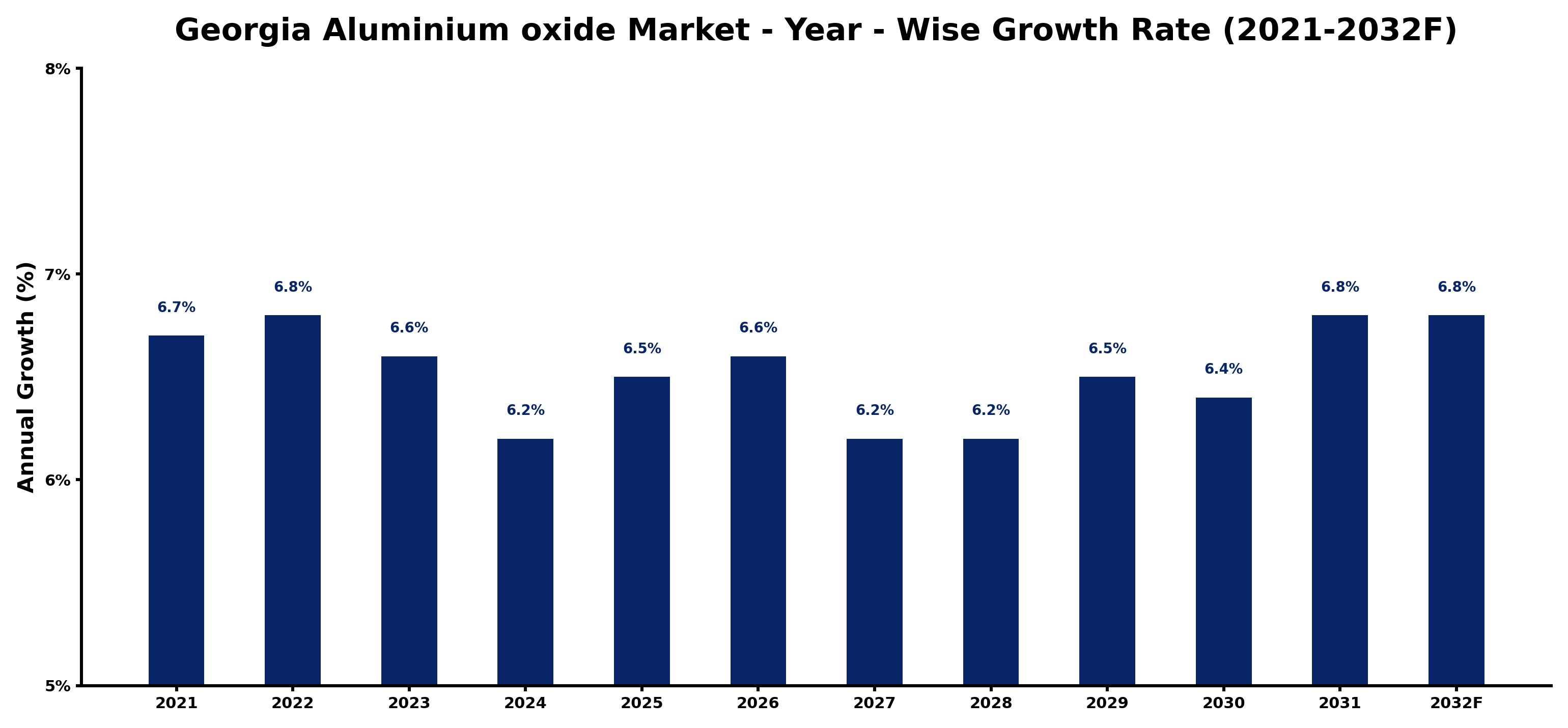 Georgia Aluminium oxide Market Year-wise Growth Rate and Key Drivers