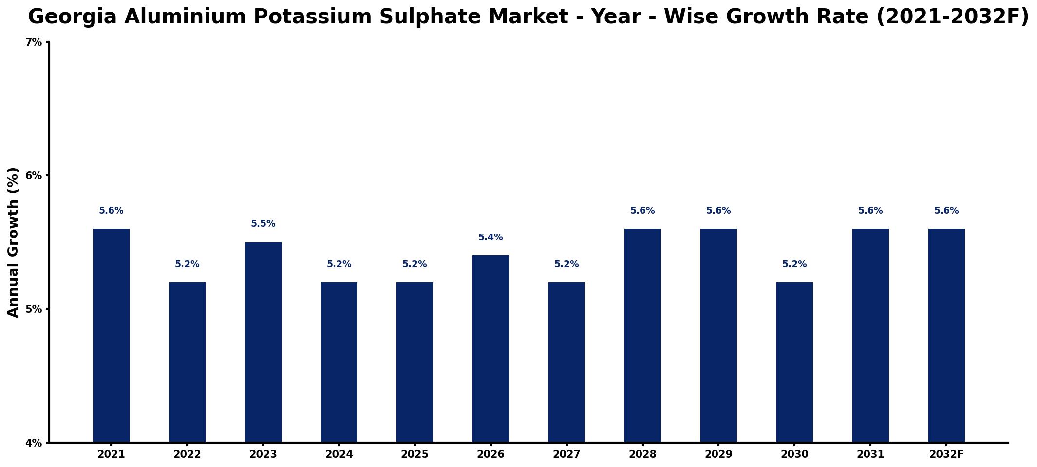 Georgia Aluminium Potassium Sulphate Market Year-wise Growth Rate and Key Drivers