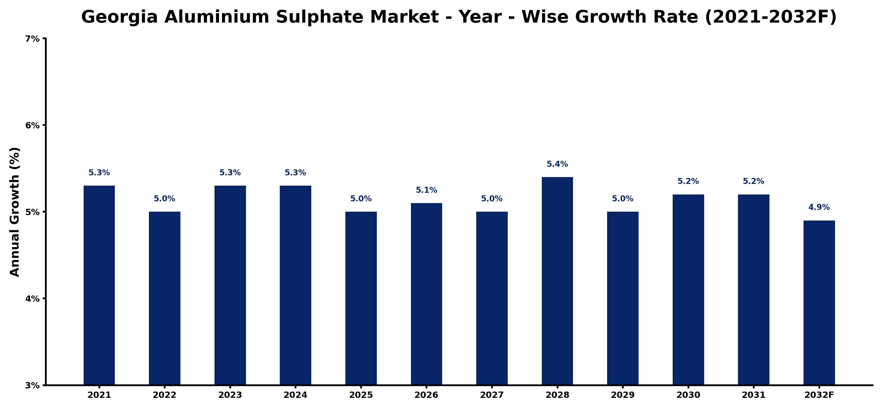 Georgia Aluminium Sulphate Market Year-wise Growth Rate and Key Drivers