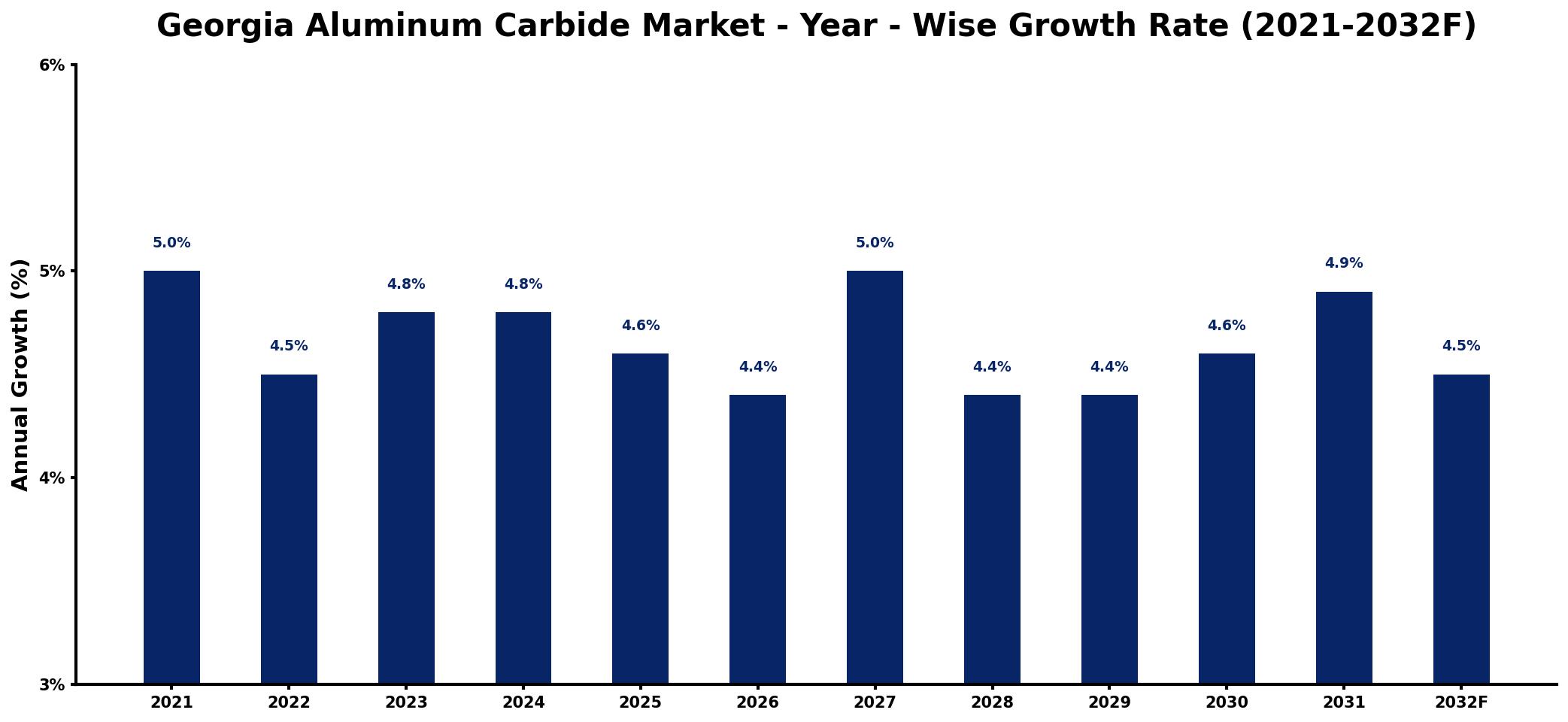 Georgia Aluminum Carbide Market Year-wise Growth Rate and Key Drivers